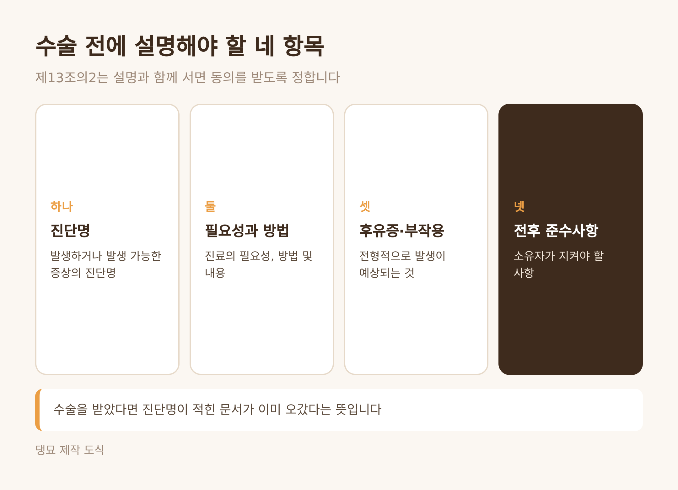 수술 전에 설명해야 할 네 항목 (댕묘 제작 도식)