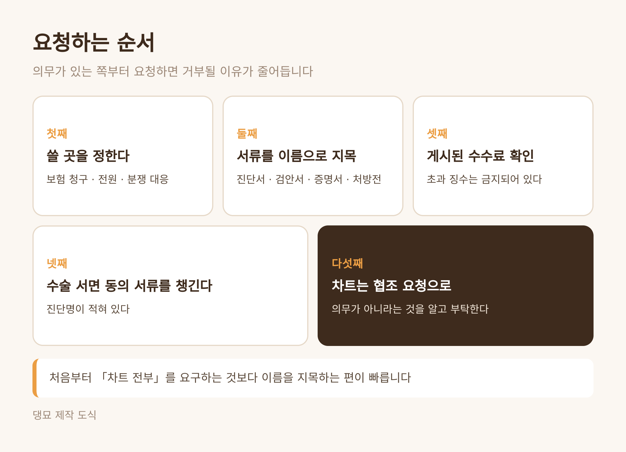 서류를 요청하는 다섯 단계 (댕묘 제작 도식)
