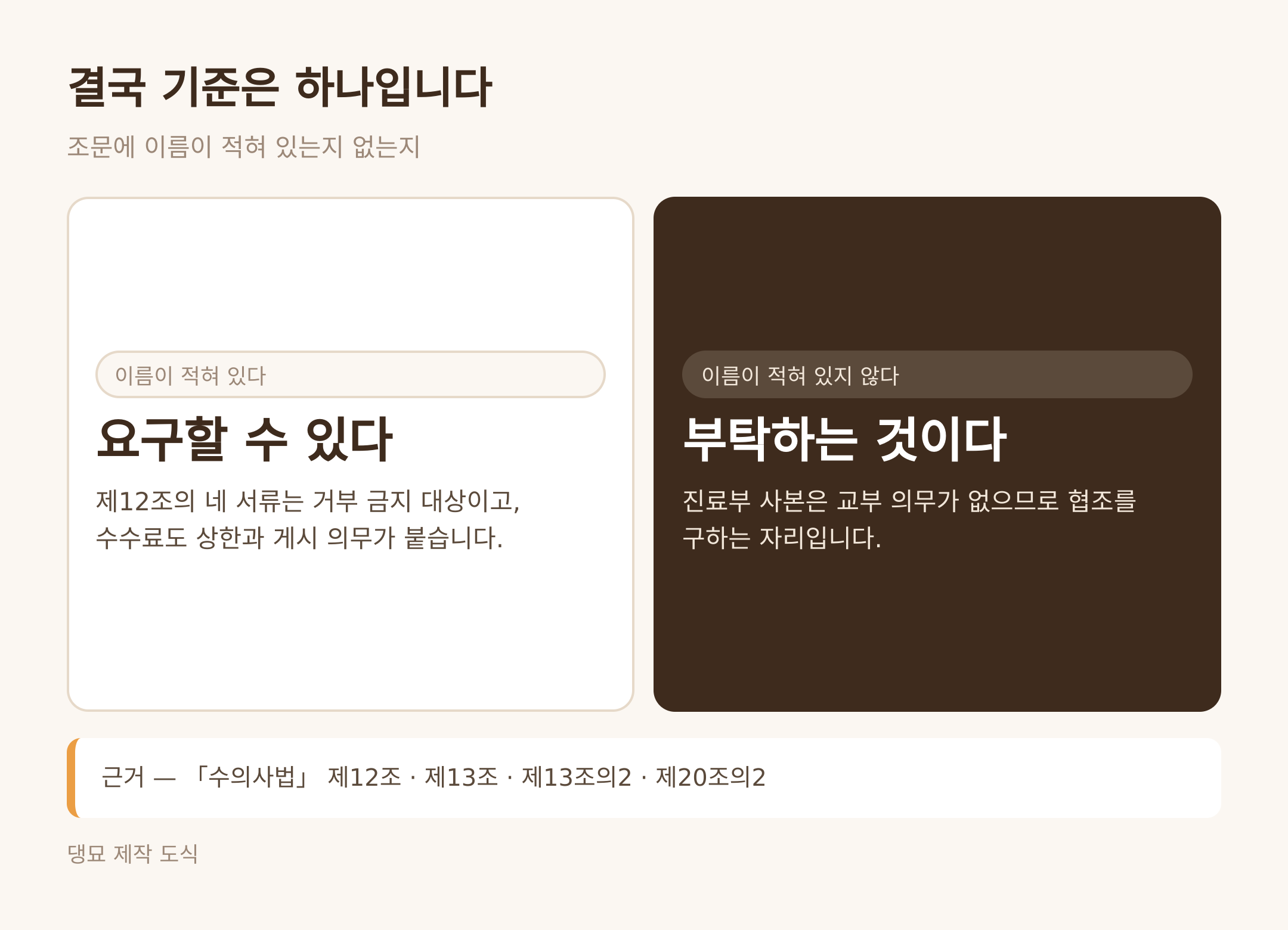 이름이 적혀 있는 것과 없는 것 (댕묘 제작 도식)