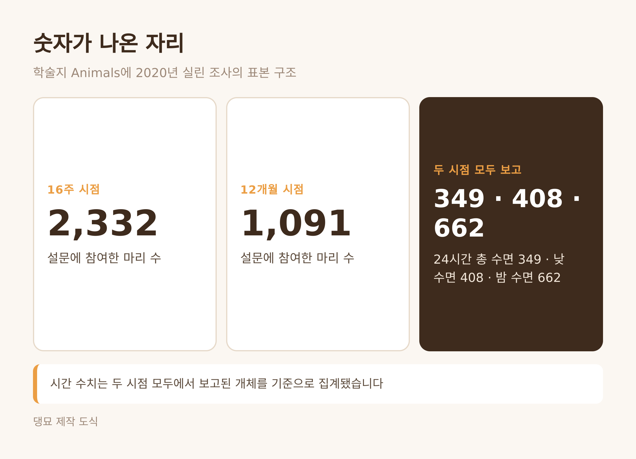숫자가 나온 자리 — 연구 표본 구조 (댕묘 제작 도식)