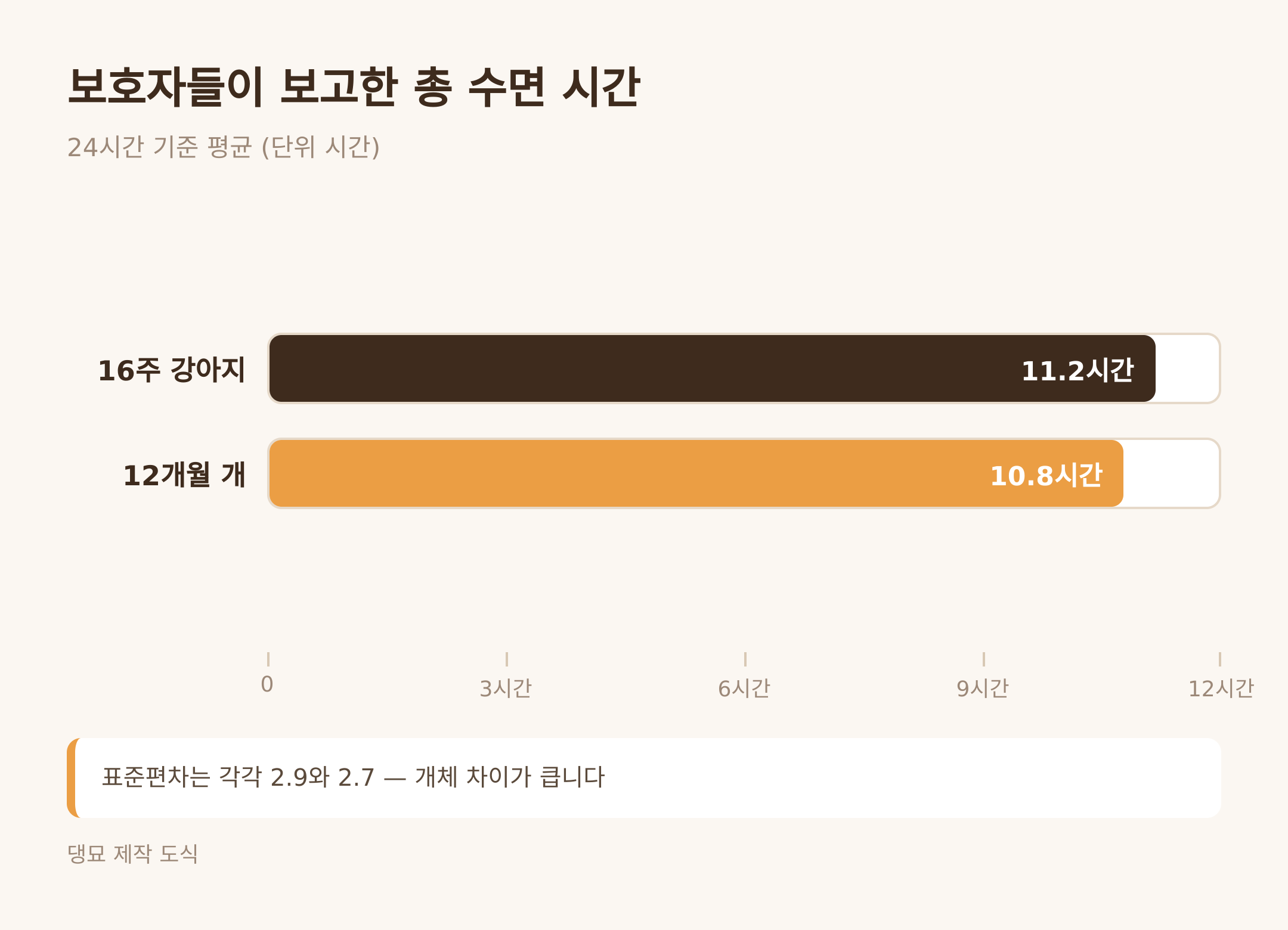 보호자들이 보고한 총 수면 시간 (댕묘 제작 도식)