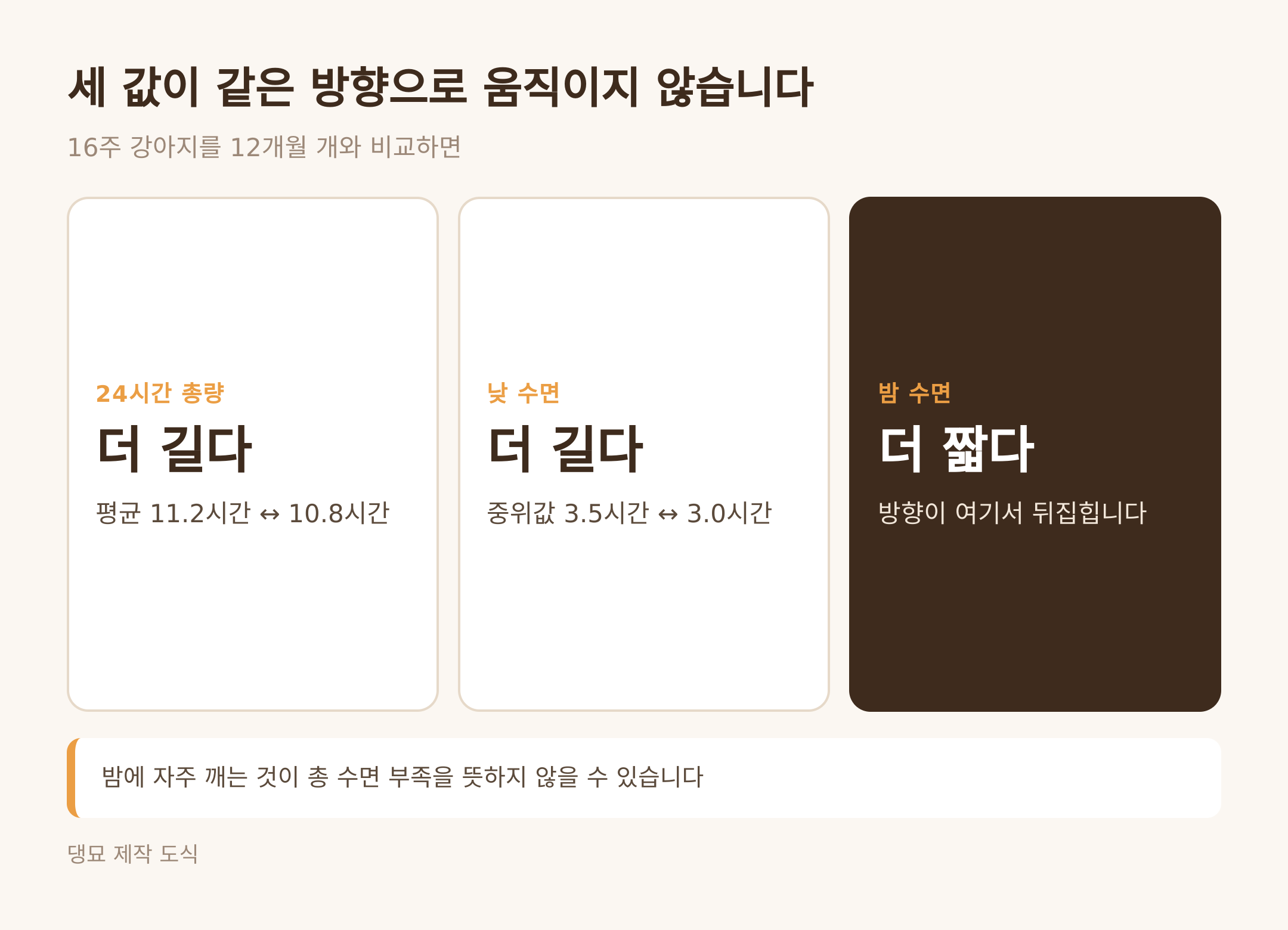 세 값이 같은 방향으로 움직이지 않는다 (댕묘 제작 도식)
