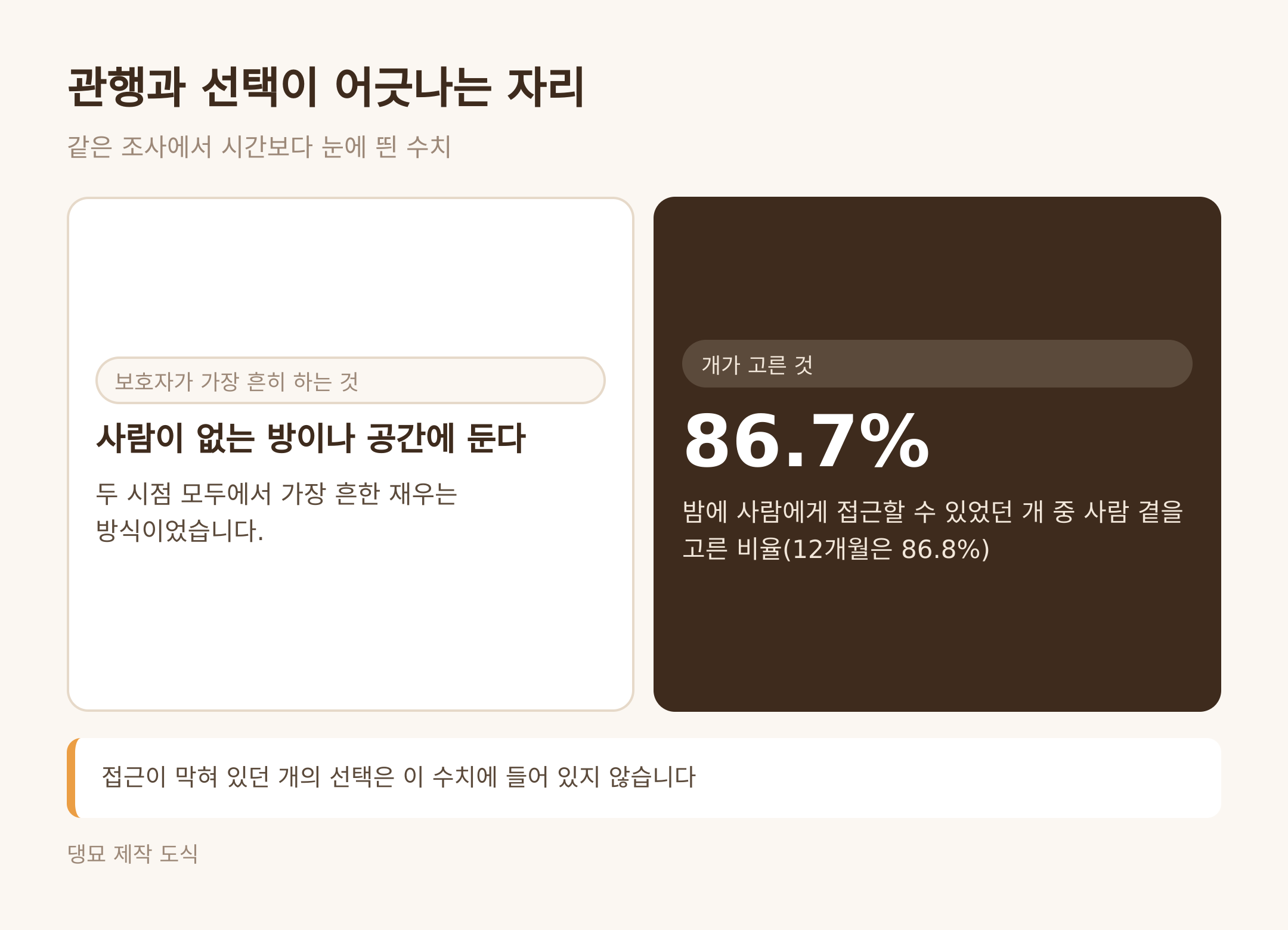 관행과 선택이 어긋나는 자리 (댕묘 제작 도식)