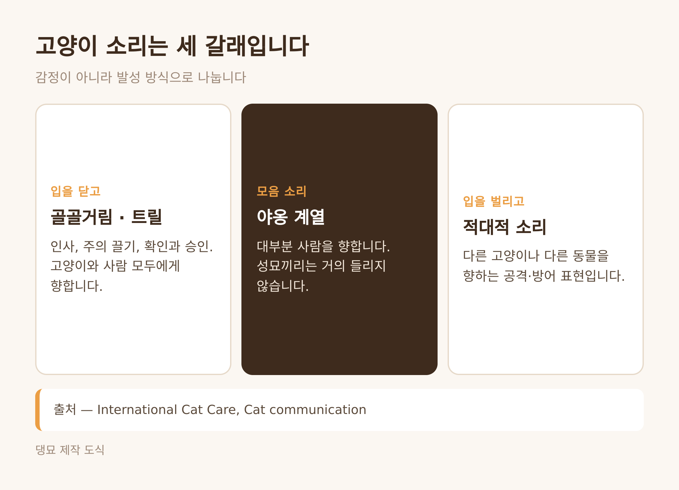 고양이 소리의 세 갈래 (댕묘 제작 도식)