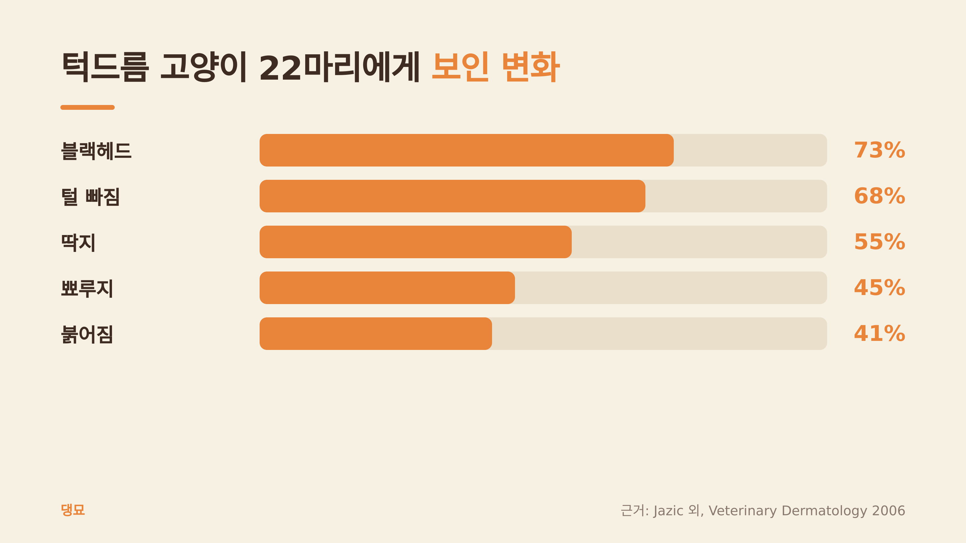턱드름 고양이 22마리에게 보인 변화 (댕묘 제작 도식, 근거: Veterinary Dermatology 2006)