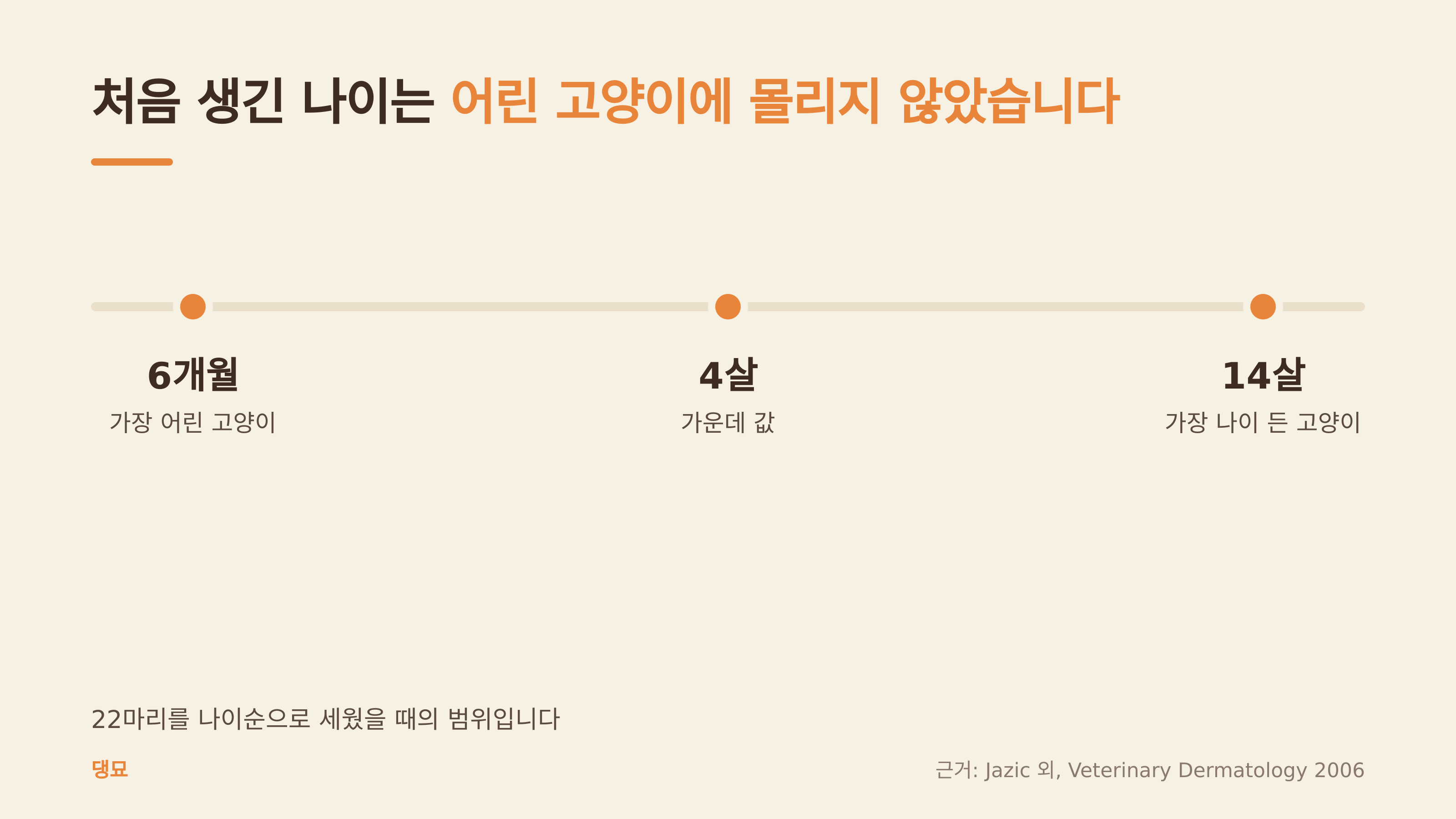 처음 생긴 나이의 범위 (댕묘 제작 도식, 근거: Veterinary Dermatology 2006)