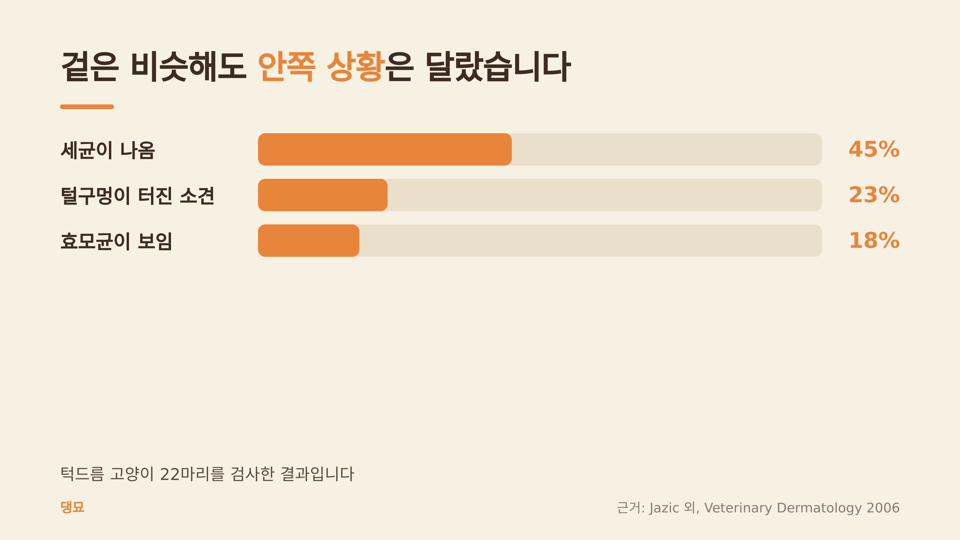 22마리 검사에서 확인된 안쪽 상황 (댕묘 제작 도식, 근거: Veterinary Dermatology 2006)