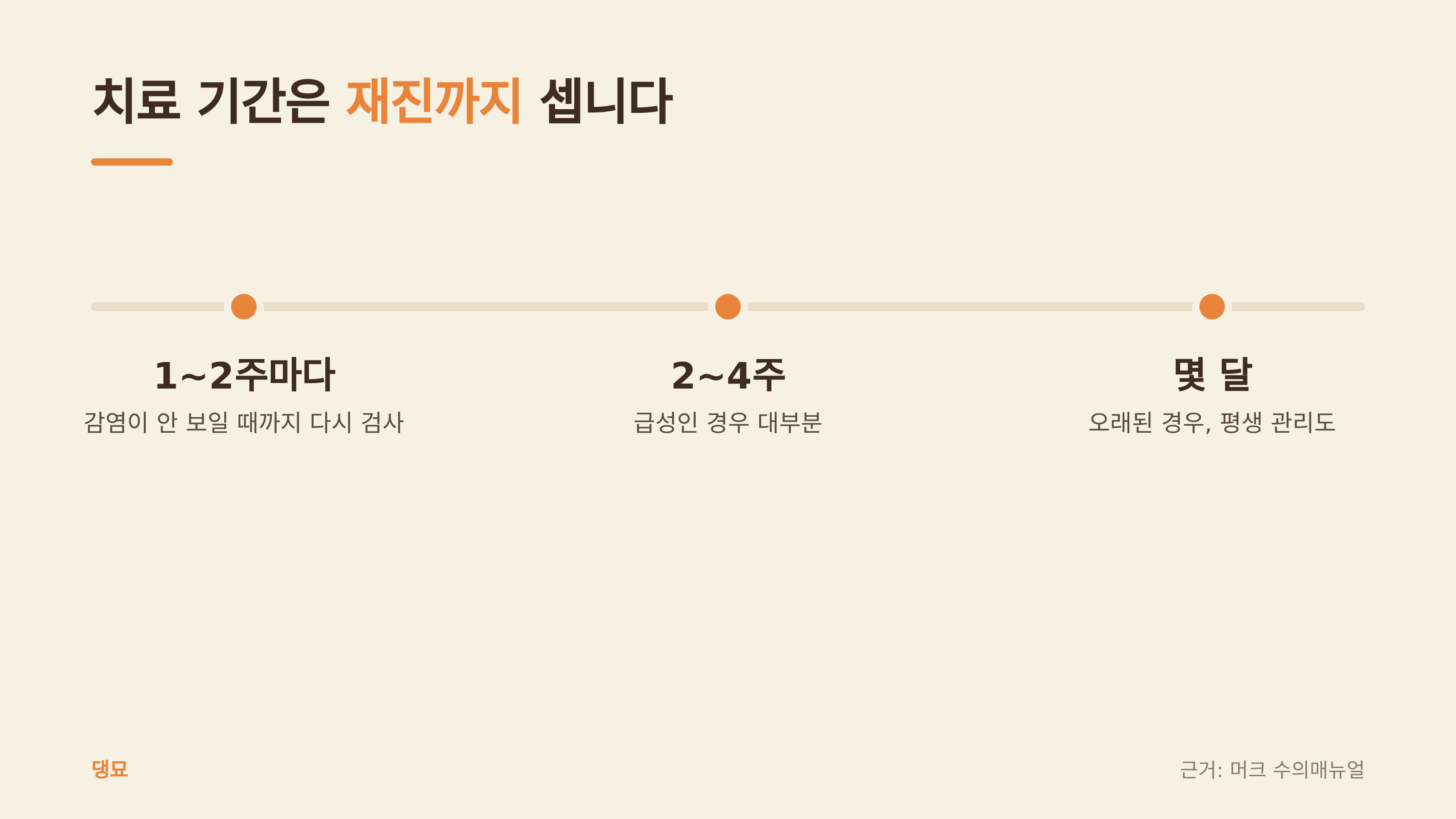 치료 기간과 재검 간격 (댕묘 제작 도식, 근거: 머크 수의매뉴얼)