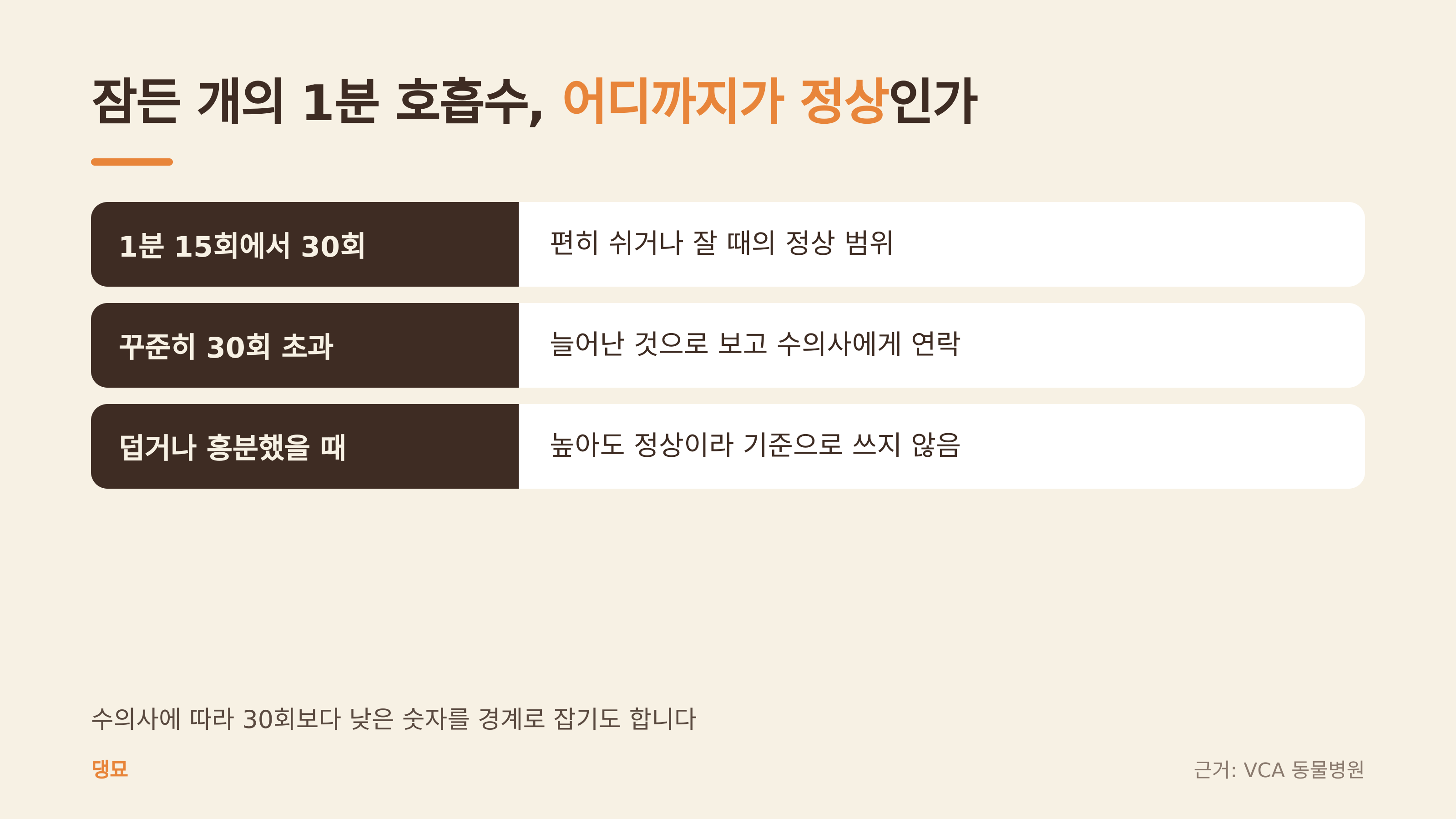 호흡수 기준 세 가지 (댕묘 제작 도식, 근거: VCA 동물병원)