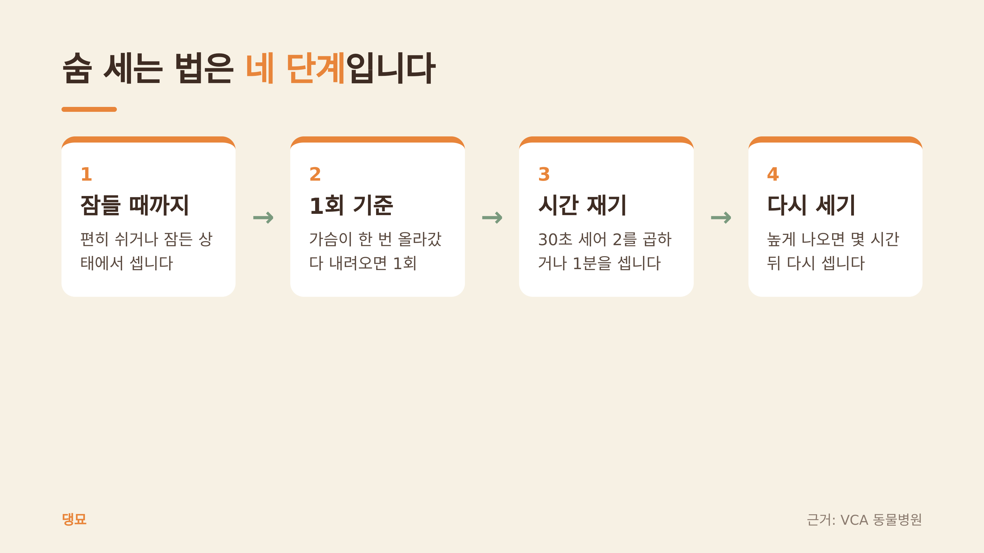 숨 세는 네 단계 (댕묘 제작 도식, 근거: VCA 동물병원)