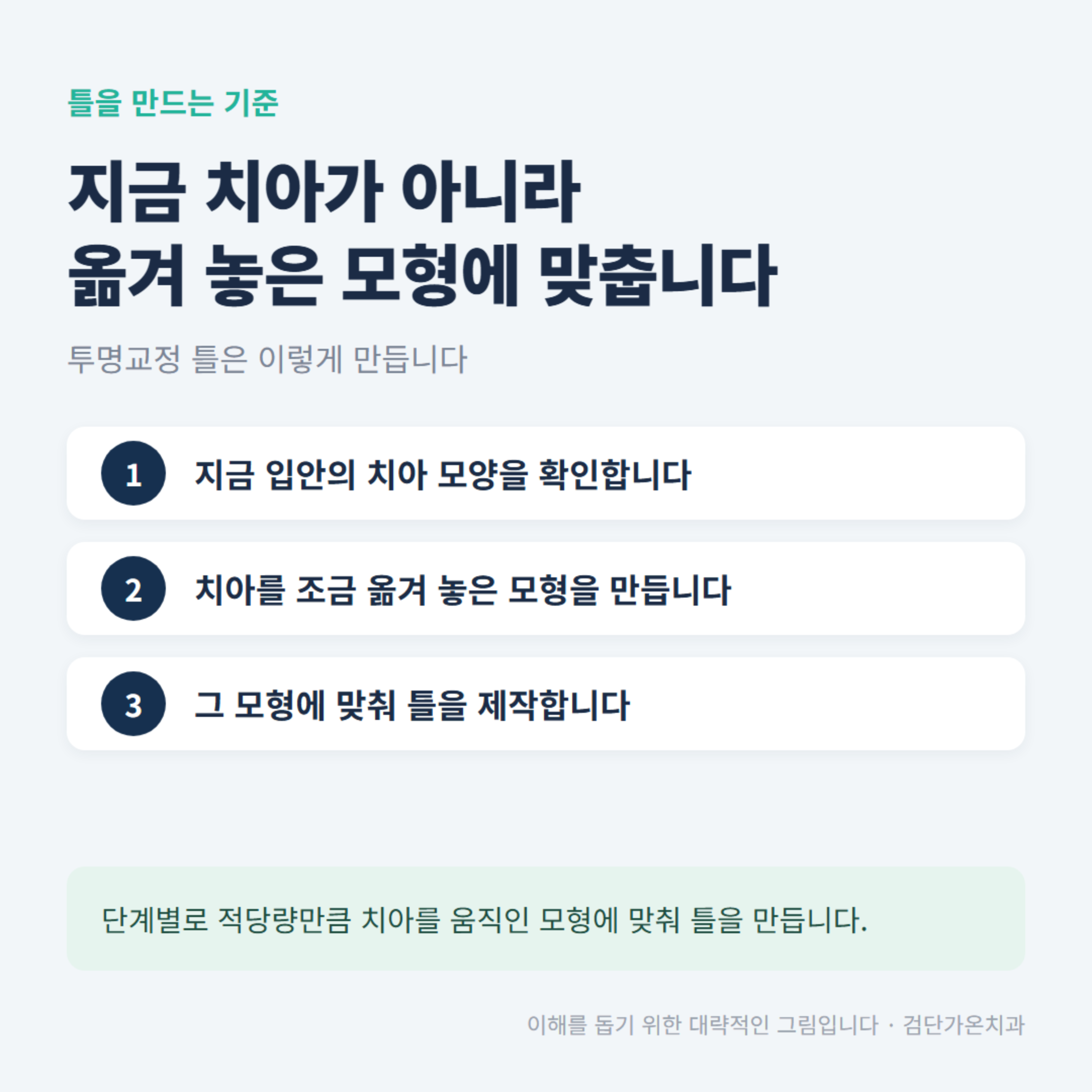 틀은 치아를 한 단계 옮겨 놓은 모형을 기준으로 만듭니다