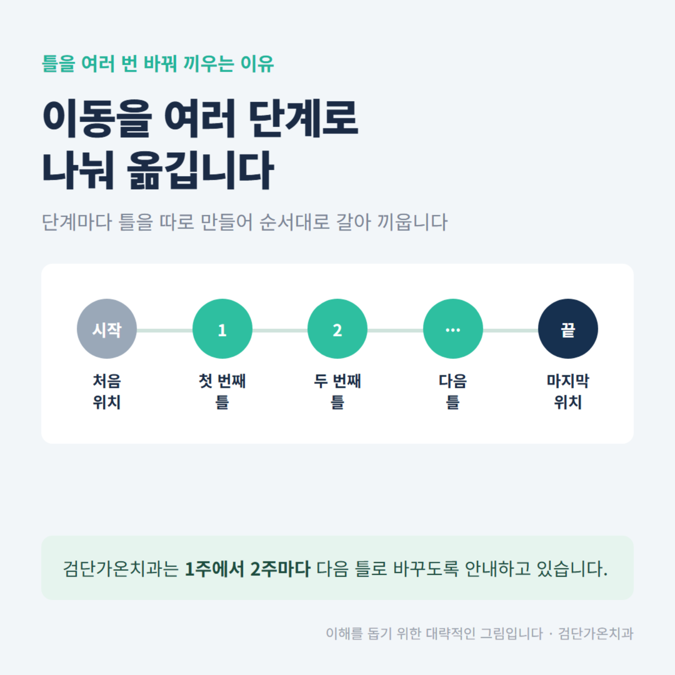 단계마다 따로 만든 틀을 순서대로 바꿔 끼웁니다