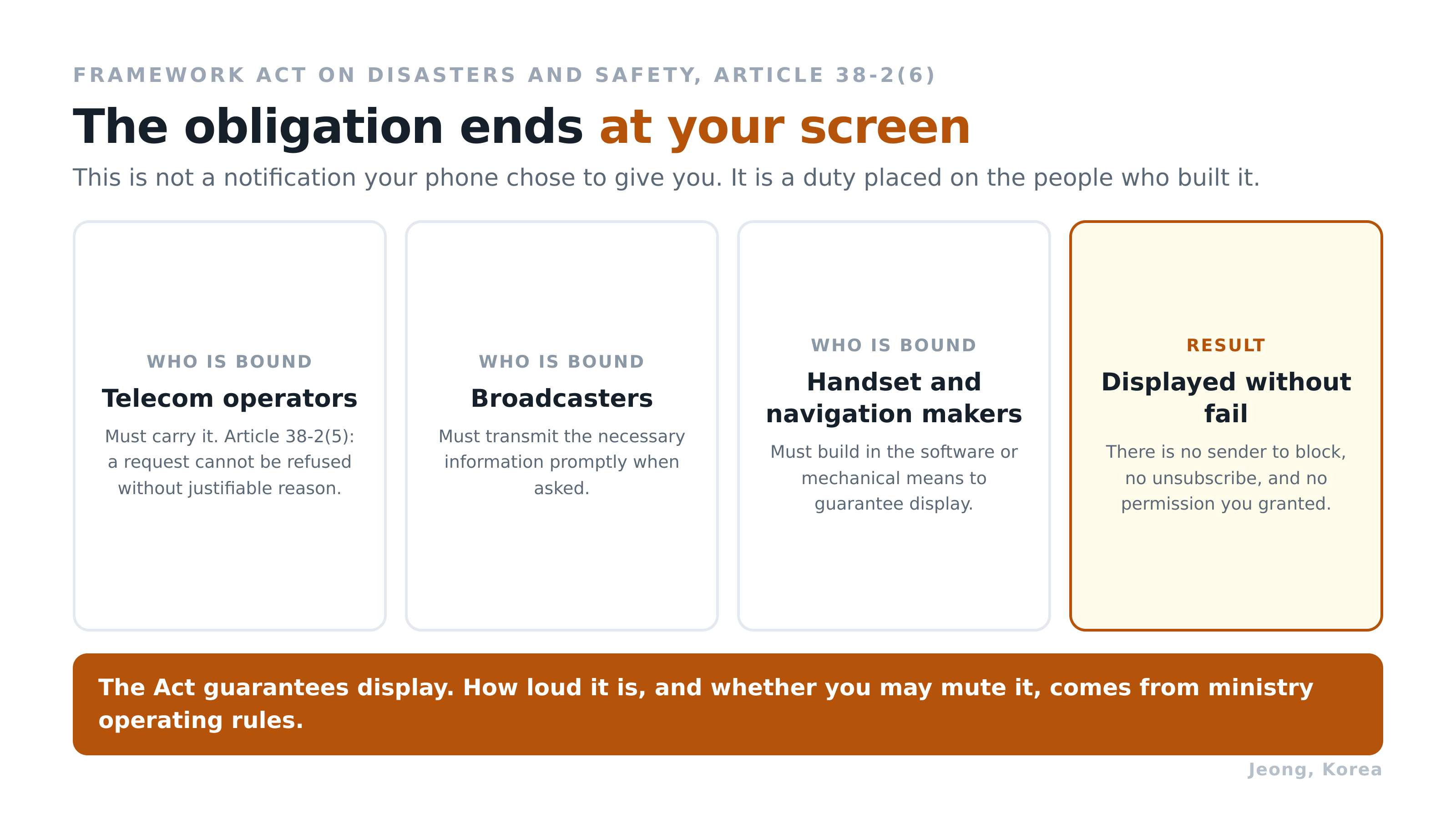 Who the law binds, and where the obligation ends. Diagram: Jeong, Korea. Source: Framework Act on the Management of Disasters and Safety Article 38-2(5) and (6).