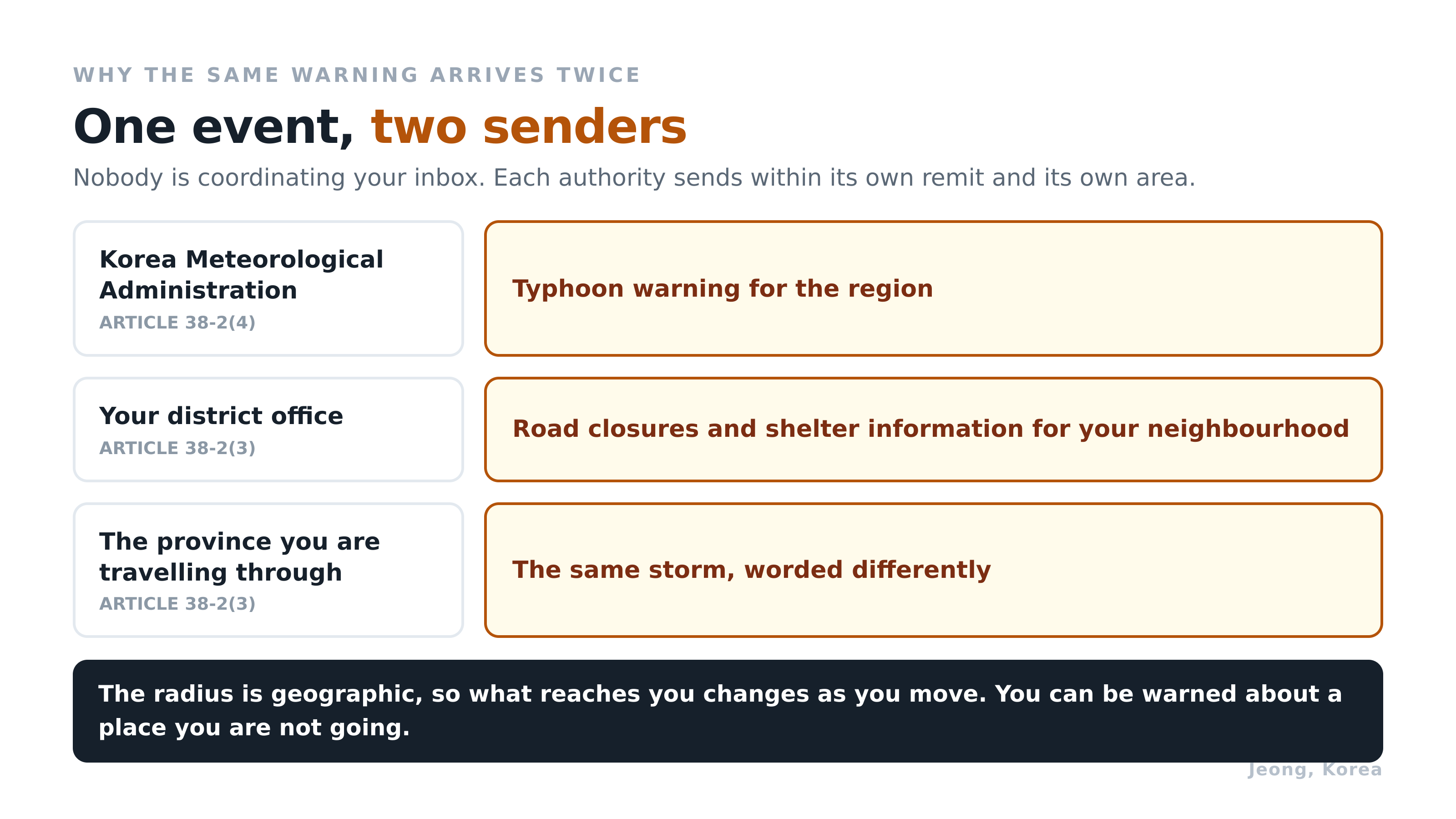 One event, several senders, no coordination. Diagram: Jeong, Korea. Source: Article 38-2(3) and (4).