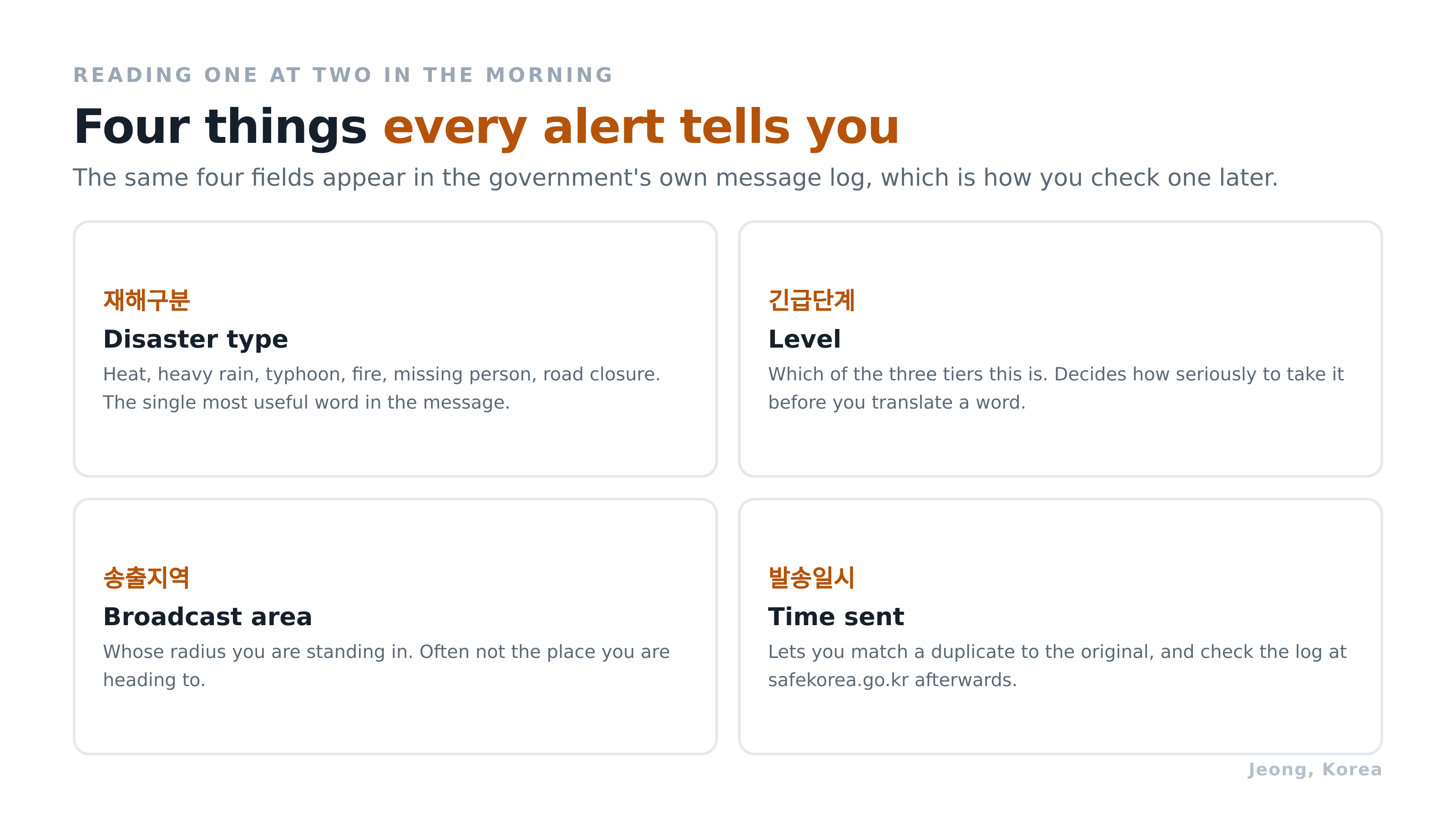 The four fields every alert carries. Diagram: Jeong, Korea. Source: National Disaster Safety Portal message log.