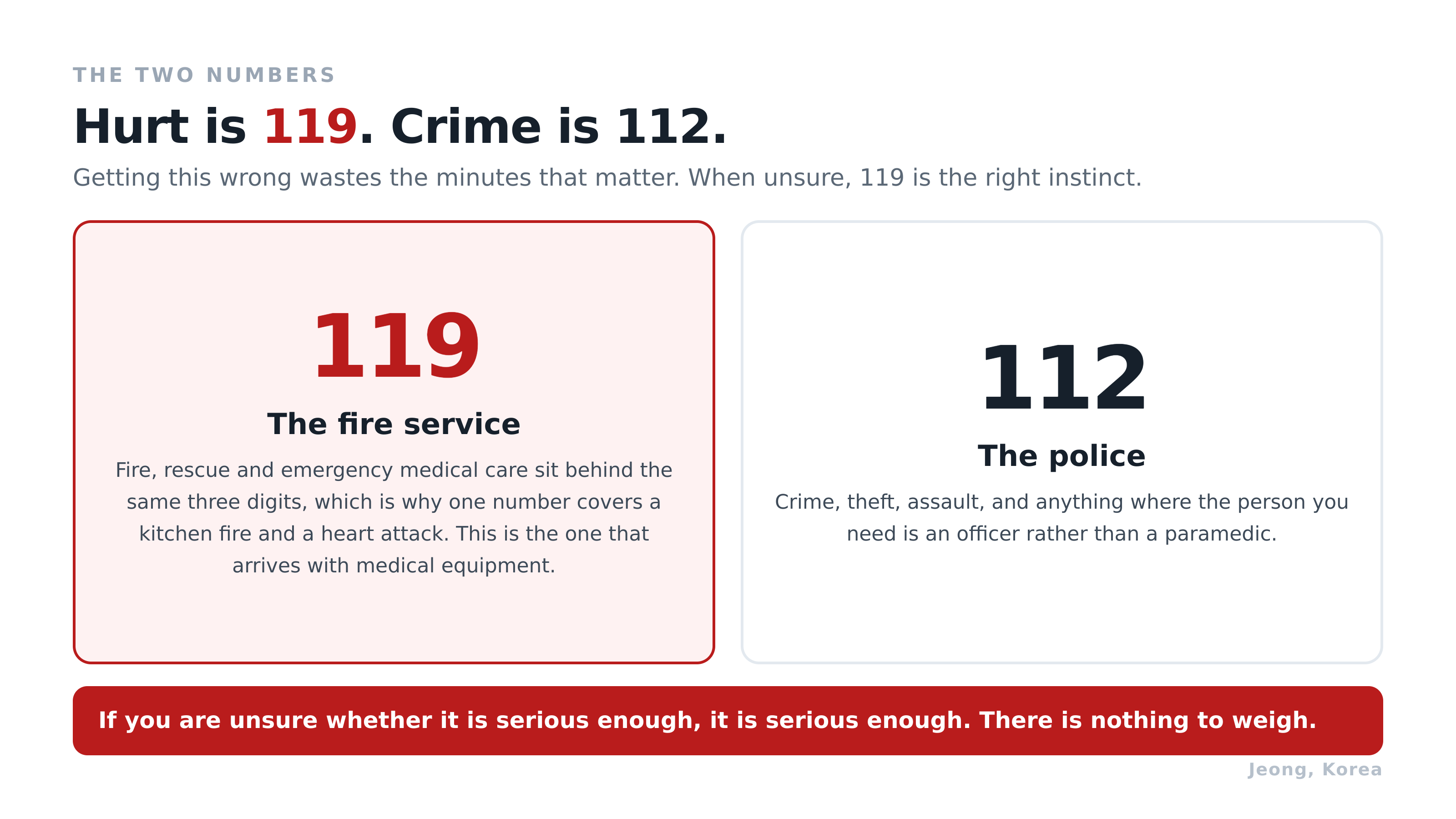 Hurt is 119. Crime is 112. Diagram: Jeong, Korea.