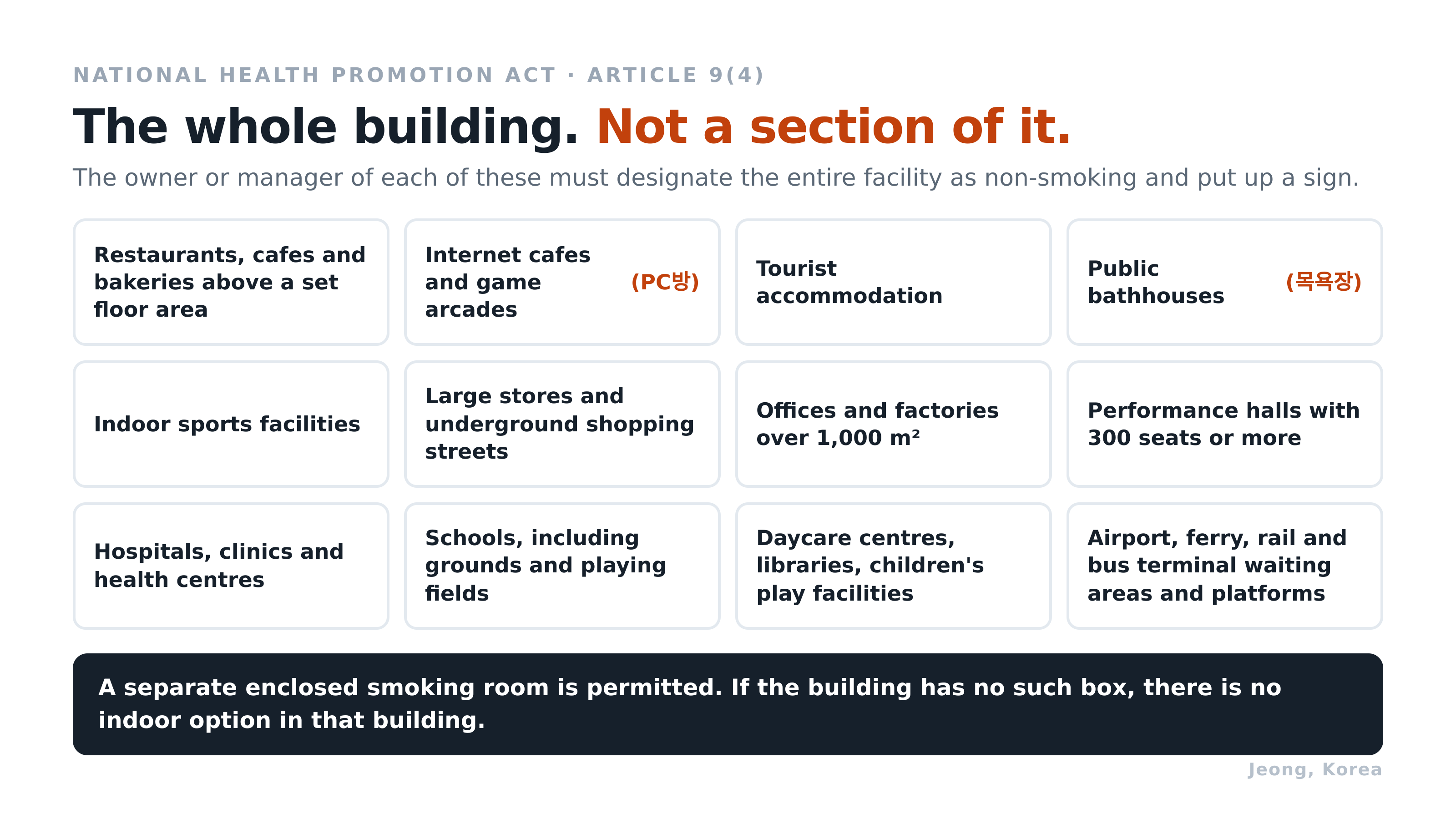 The facilities that must be non-smoking throughout. Diagram: Jeong, Korea. Source: National Health Promotion Act Article 9(4).