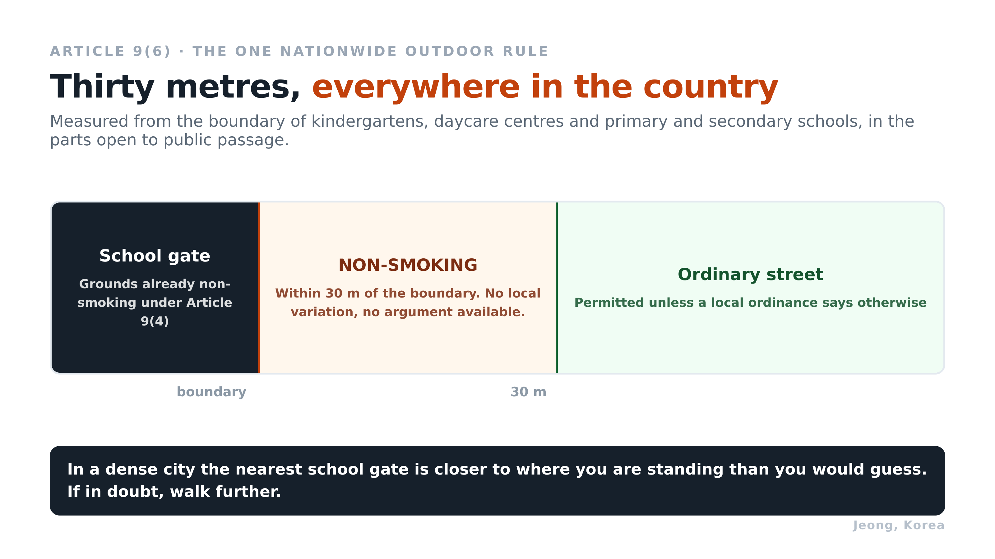 The one outdoor rule with no local variation. Diagram: Jeong, Korea. Source: National Health Promotion Act Article 9(6).