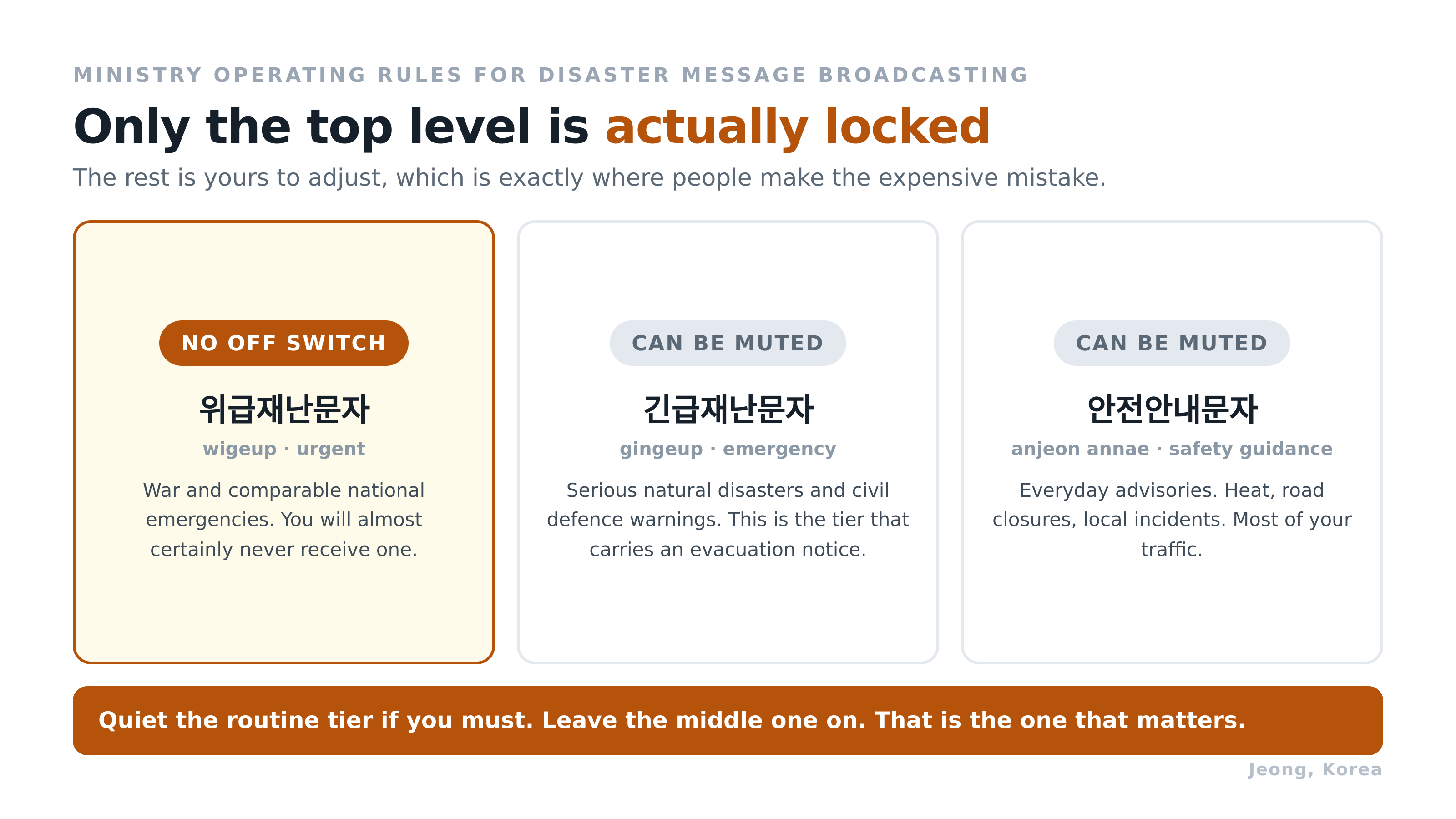 Three levels, and only the top one has no off switch. Diagram: Jeong, Korea. Source: Ministry of the Interior and Safety operating rules.