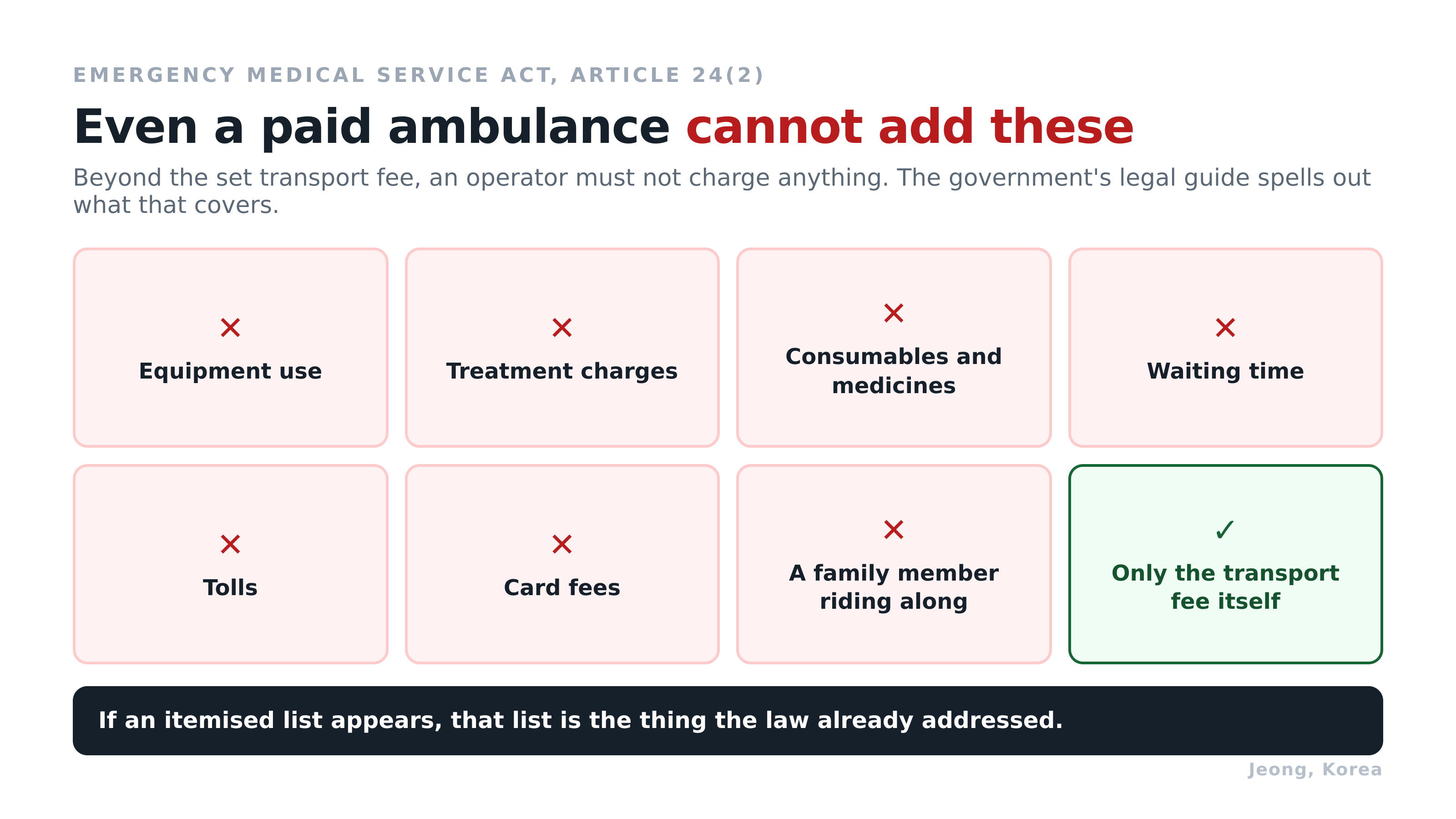 Beyond the transport fee, nothing may be added. Diagram: Jeong, Korea. Source: Emergency Medical Service Act Article 24(2).