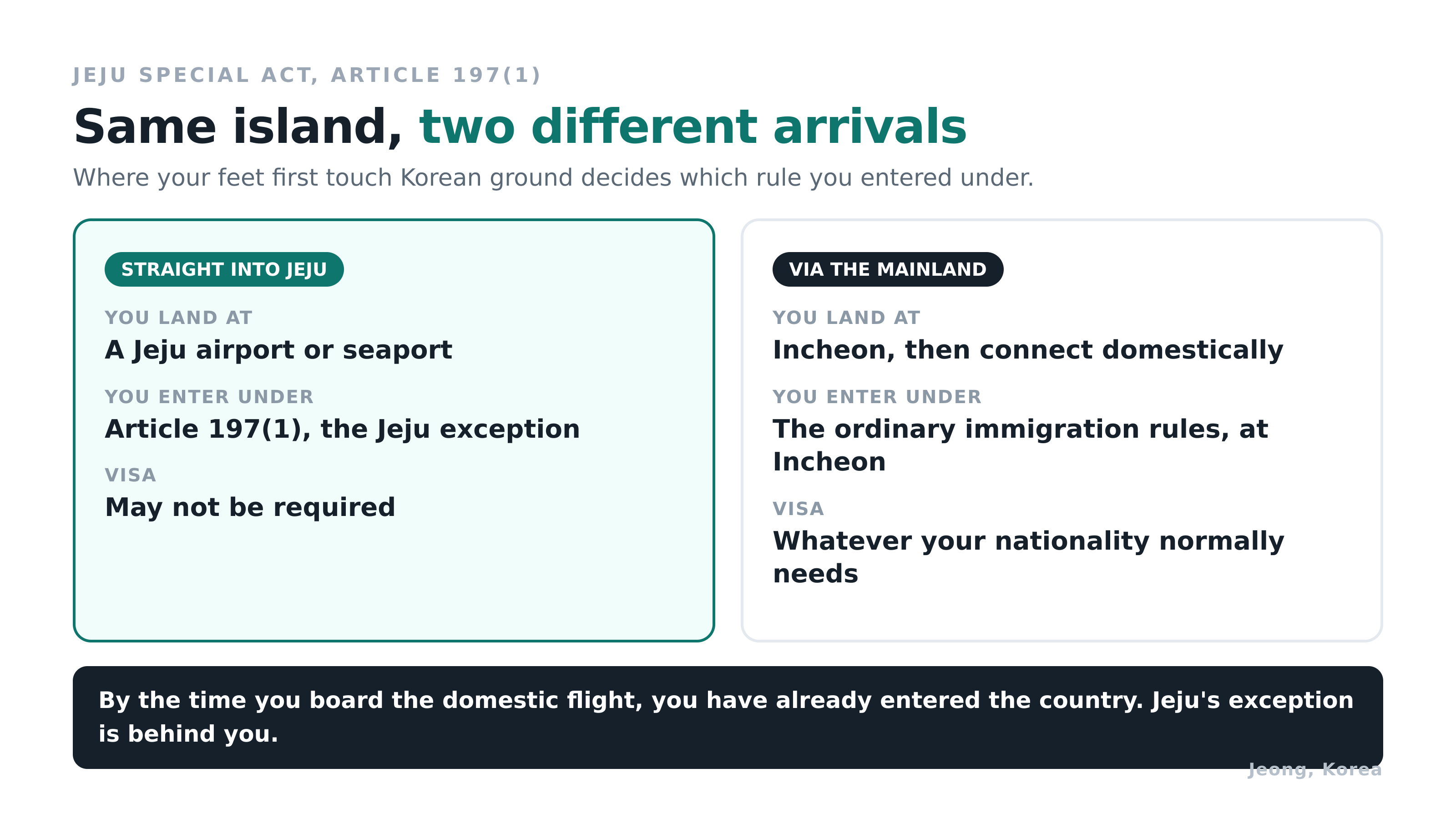 Same island, two legally different arrivals. Diagram: Jeong, Korea. Source: Jeju Special Act Article 197(1).