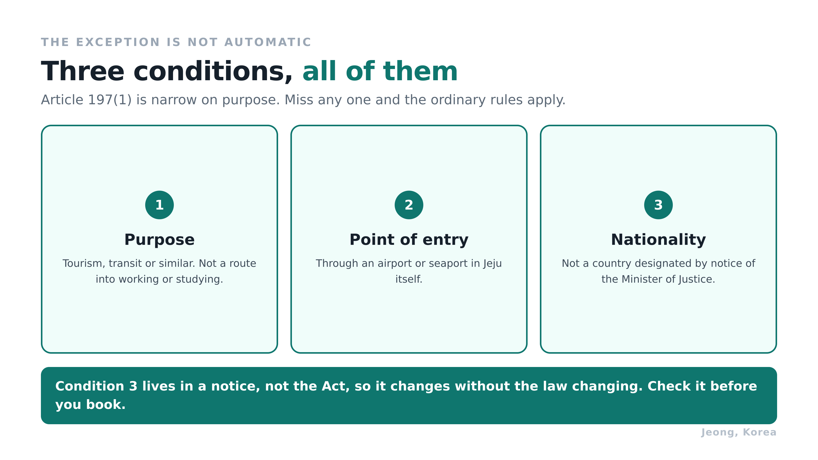 Three conditions, and the third one lives in a notice rather than the Act. Diagram: Jeong, Korea.