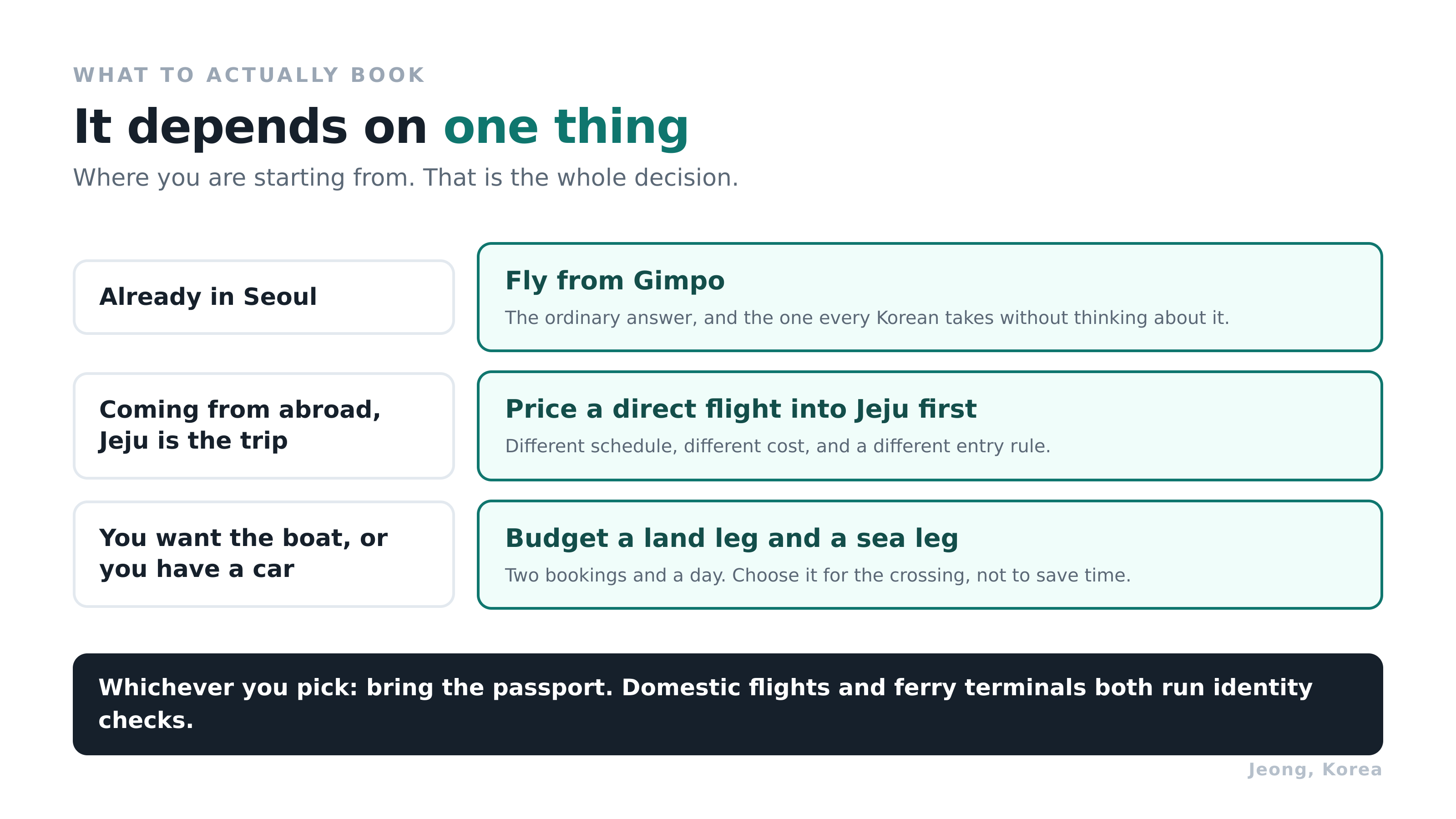 What to book depends on where you are starting from. Diagram: Jeong, Korea.
