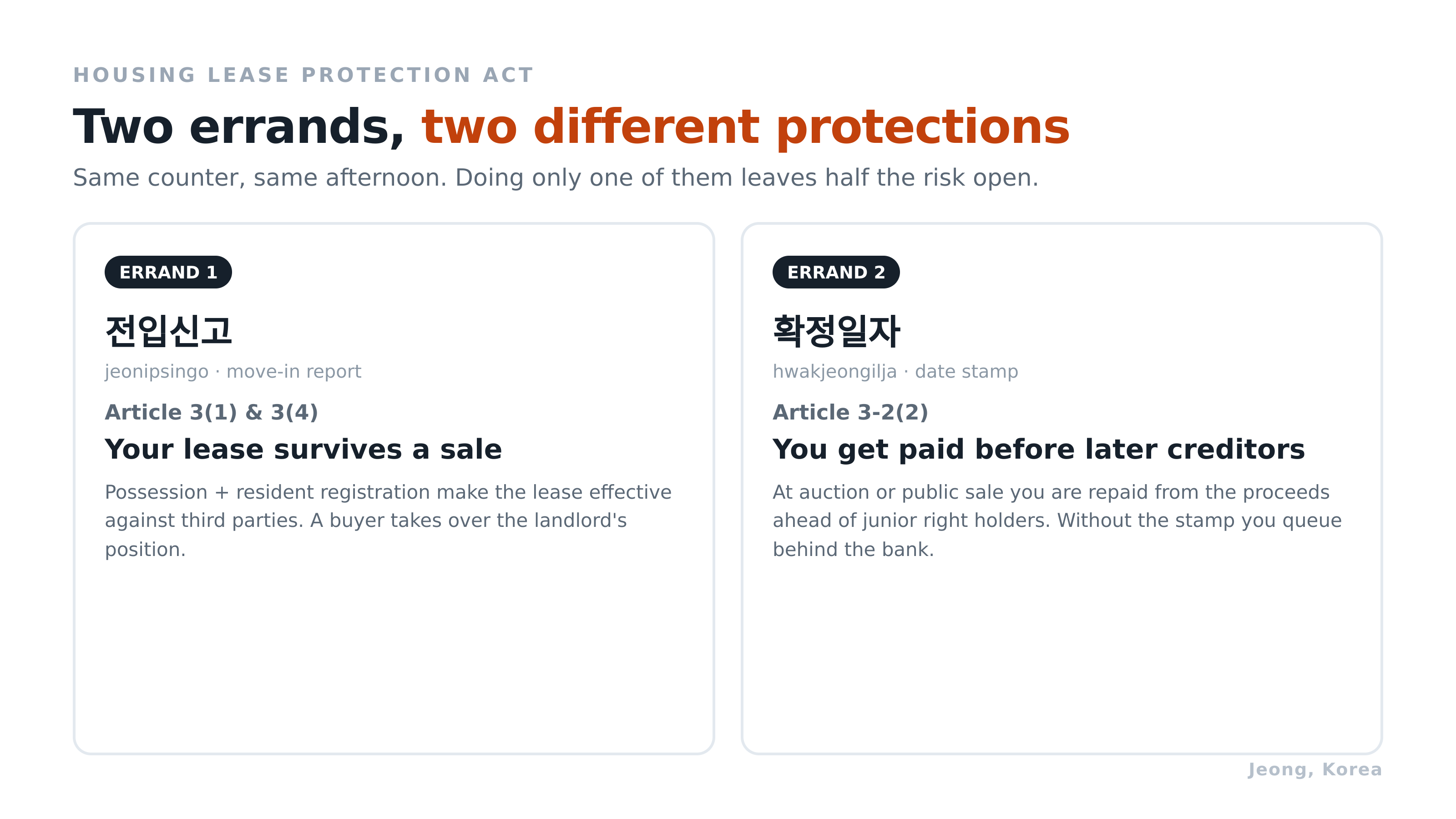 Two errands, two different protections. Diagram: Jeong, Korea. Source: Housing Lease Protection Act Articles 3 and 3-2.