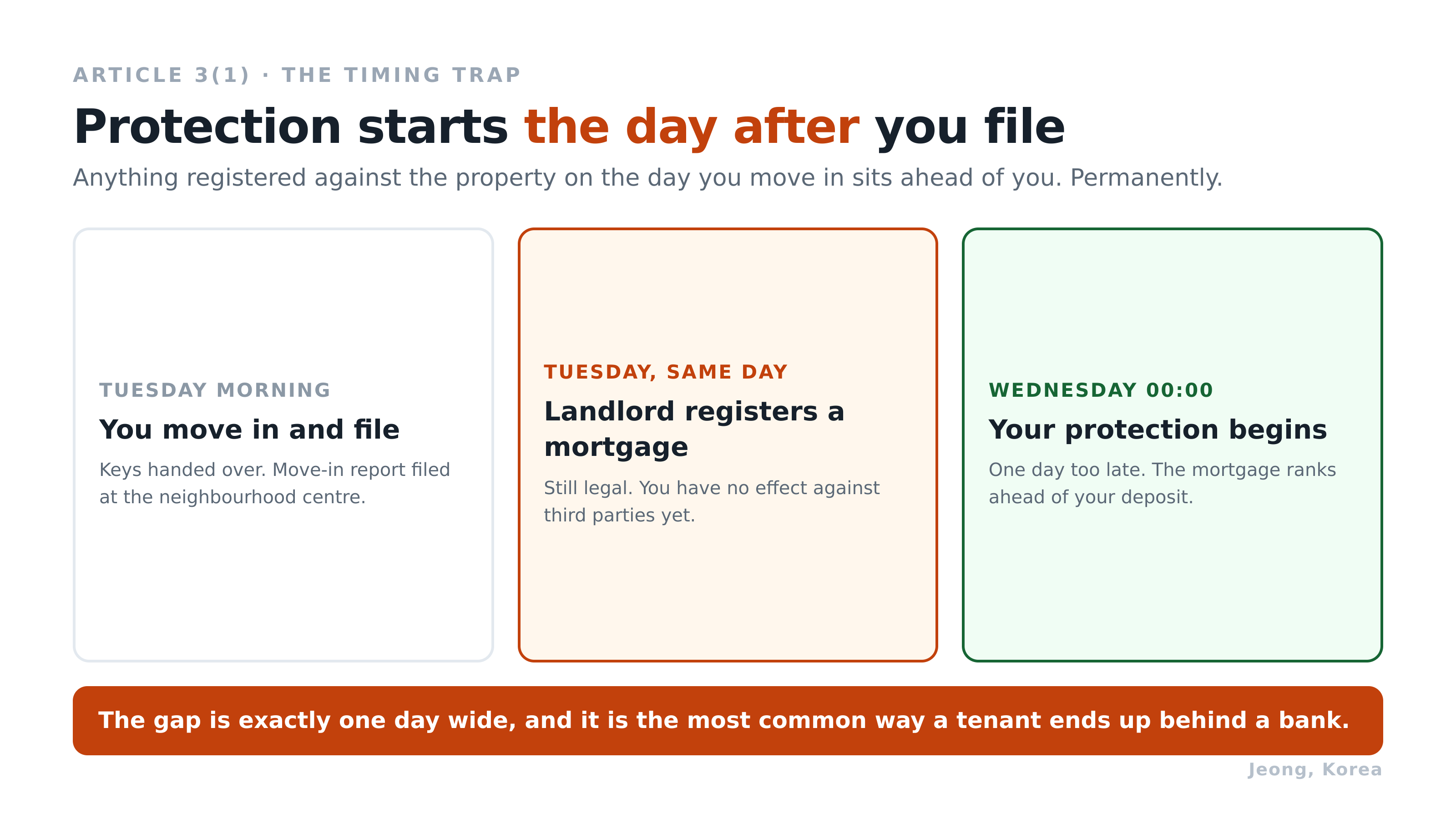 The one-day gap. Diagram: Jeong, Korea. Source: Housing Lease Protection Act Article 3(1).