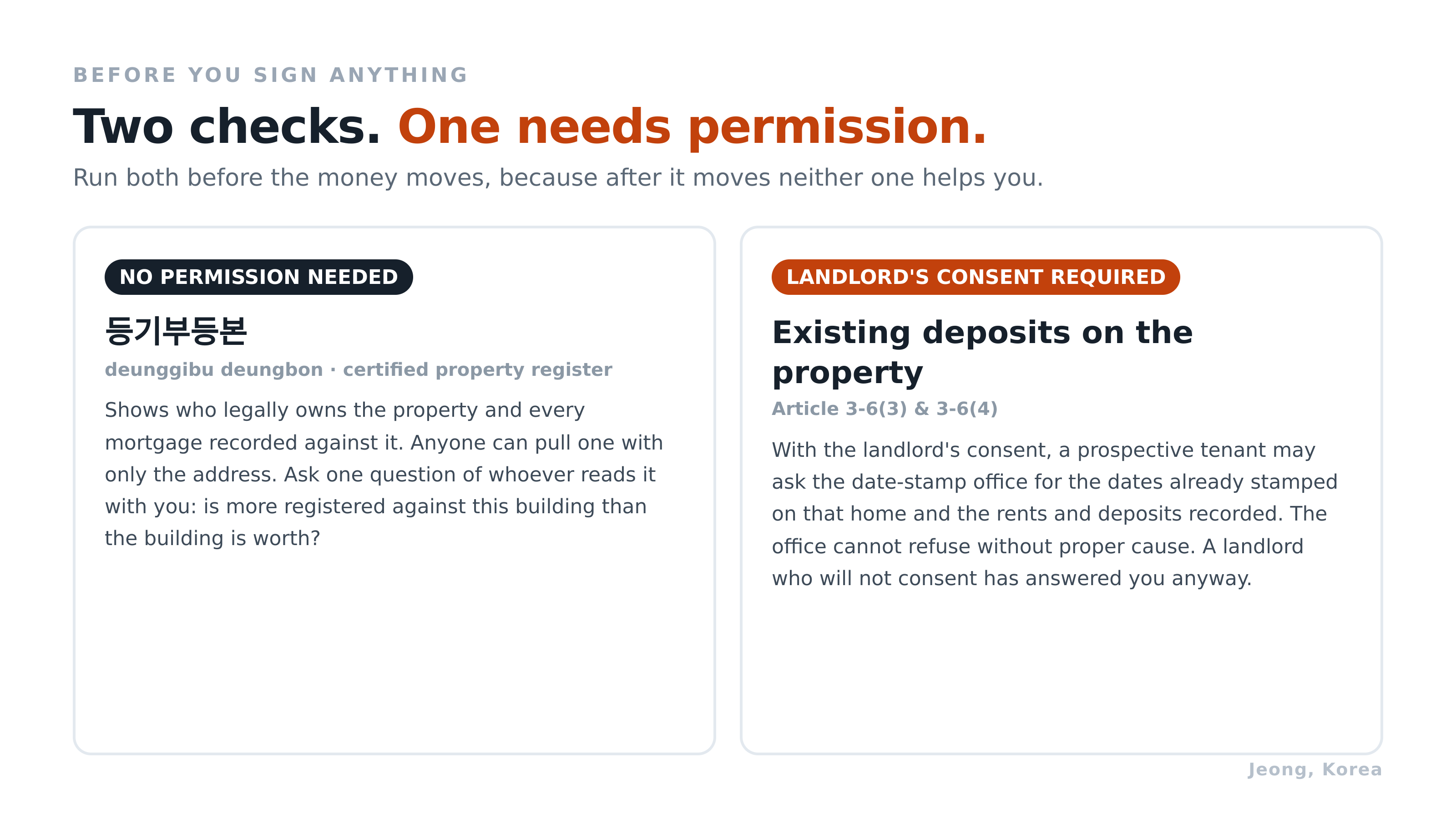 Two checks before you sign, and only one of them needs permission. Diagram: Jeong, Korea. Source: Housing Lease Protection Act Article 3-6.