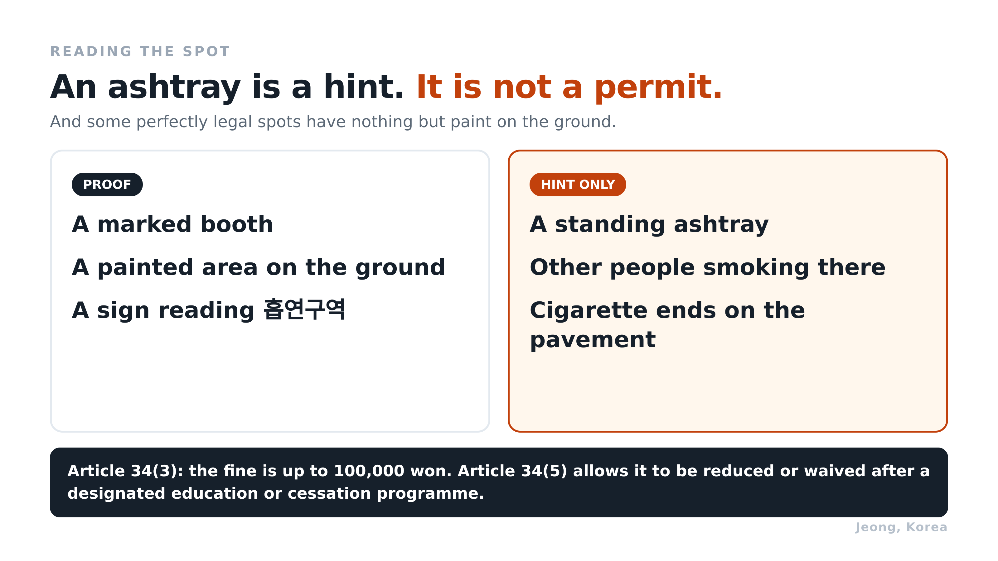 What counts as proof, and what is only a hint. Diagram: Jeong, Korea. Source: National Health Promotion Act Article 34(3) and 34(5).