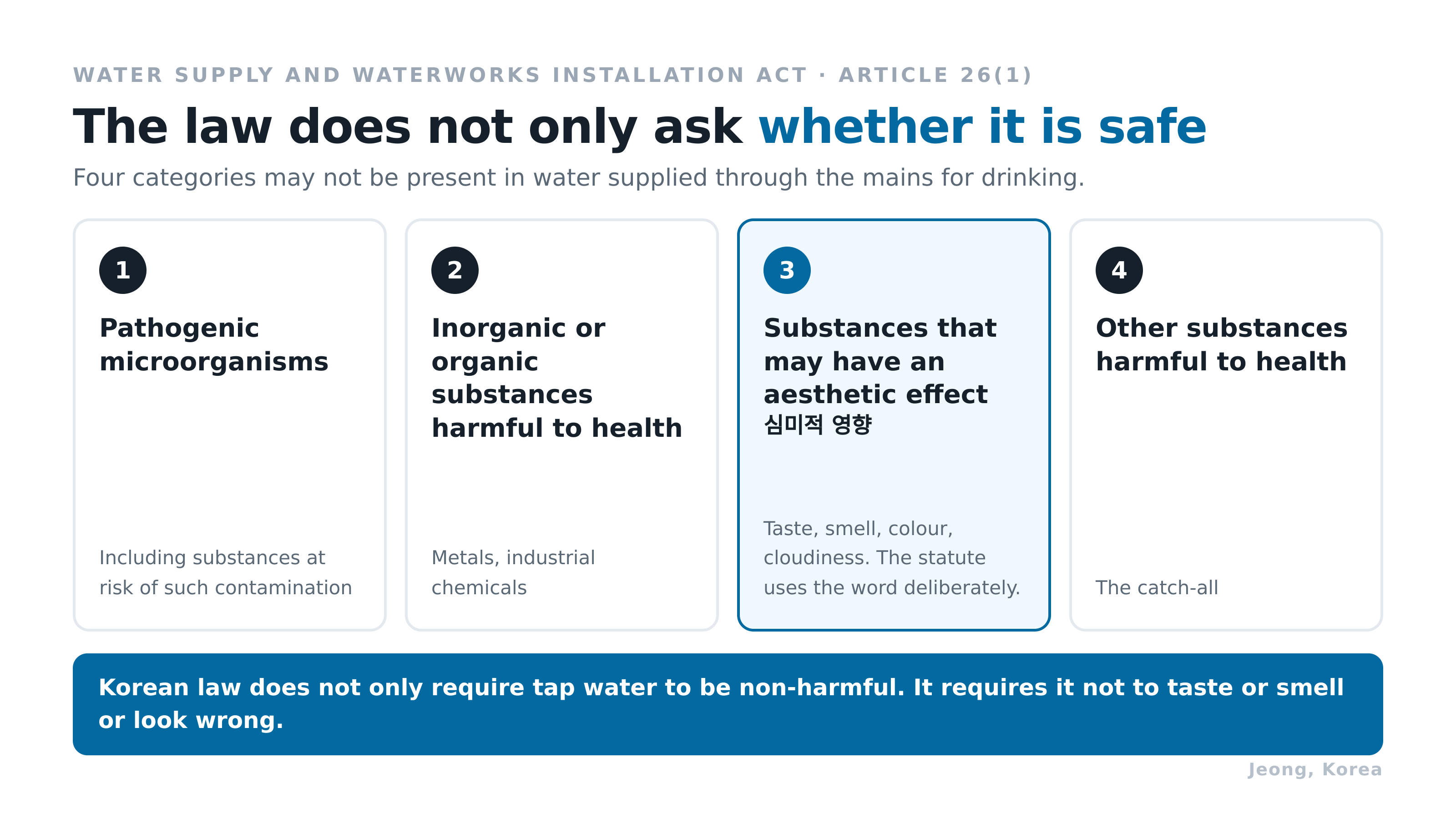 The four categories the law prohibits, and the third one is about taste. Diagram: Jeong, Korea. Source: Water Supply and Waterworks Installation Act Article 26(1).