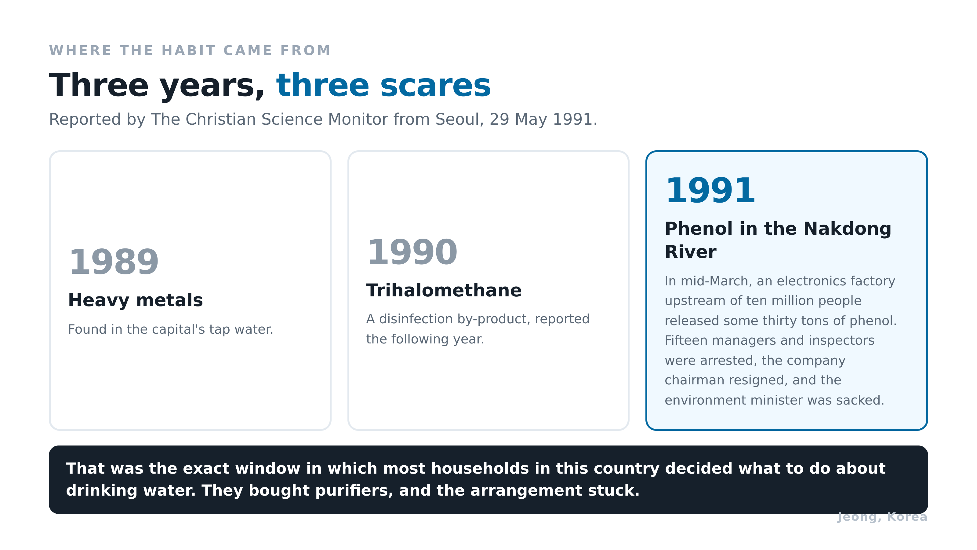 Three years, three scares. Diagram: Jeong, Korea. Source: The Christian Science Monitor, 29 May 1991.