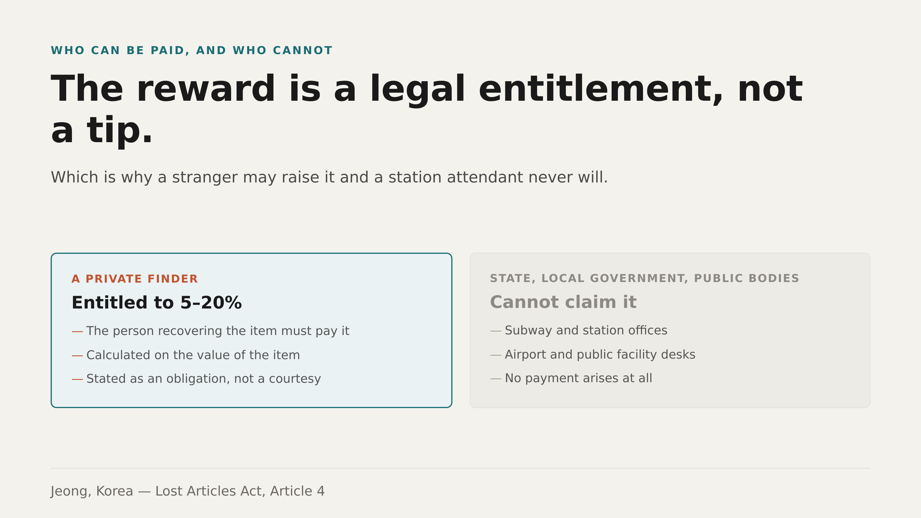Who can be paid, and who cannot. Source: Lost Articles Act, Article 4. Jeong, Korea.