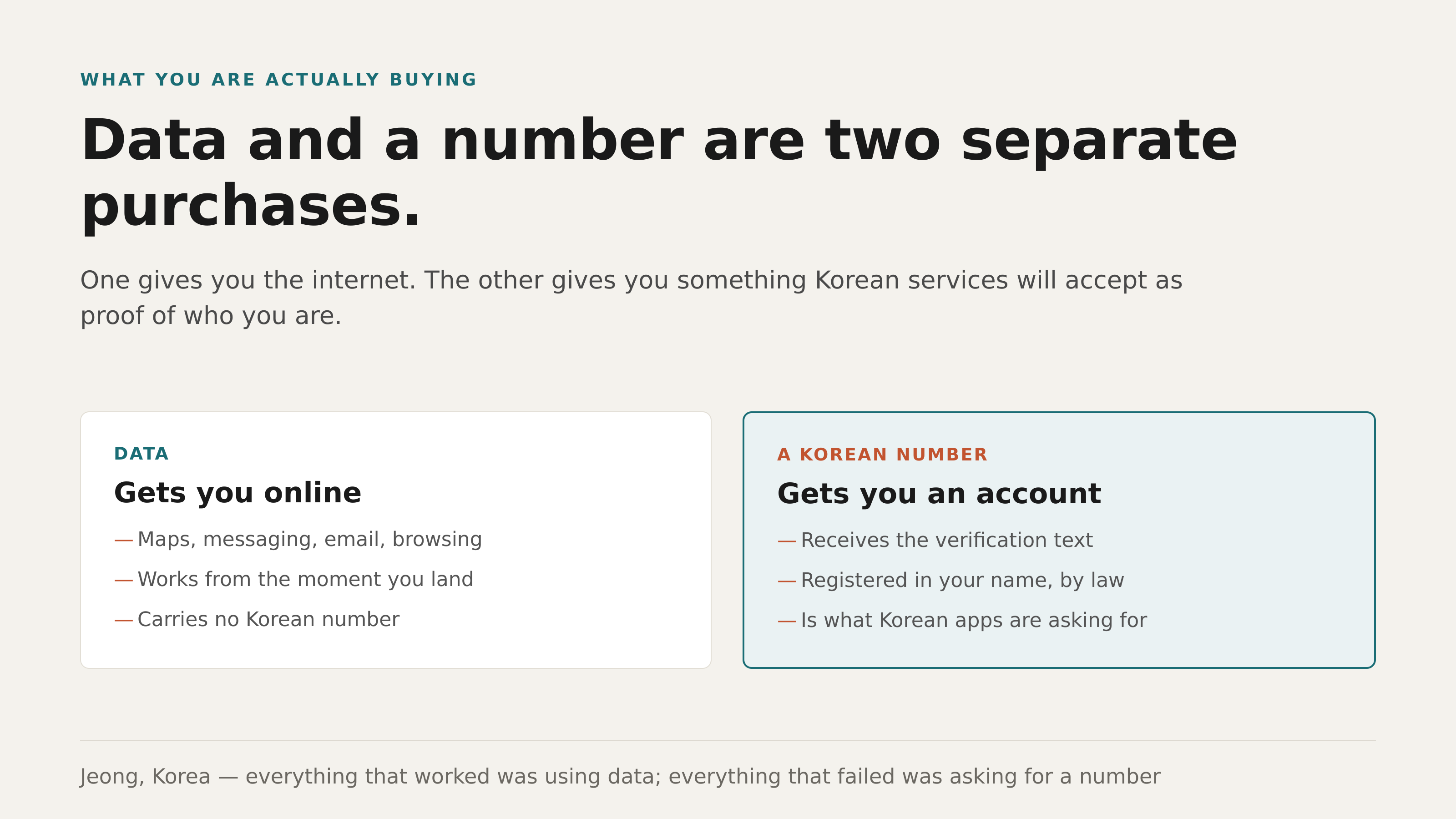 Data and a number are two separate purchases. Jeong, Korea.