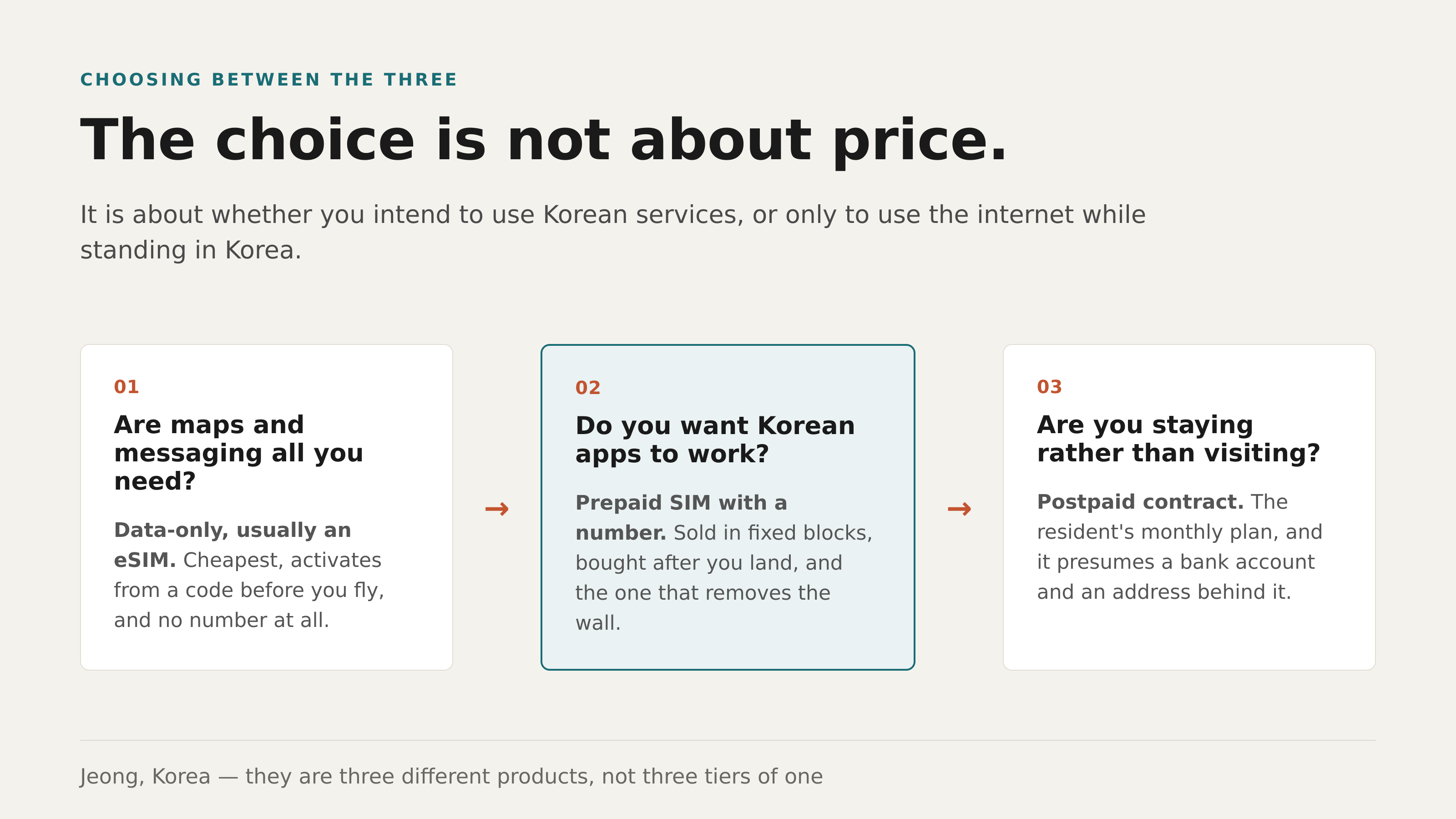 Three products, and the question each one actually answers. Jeong, Korea.