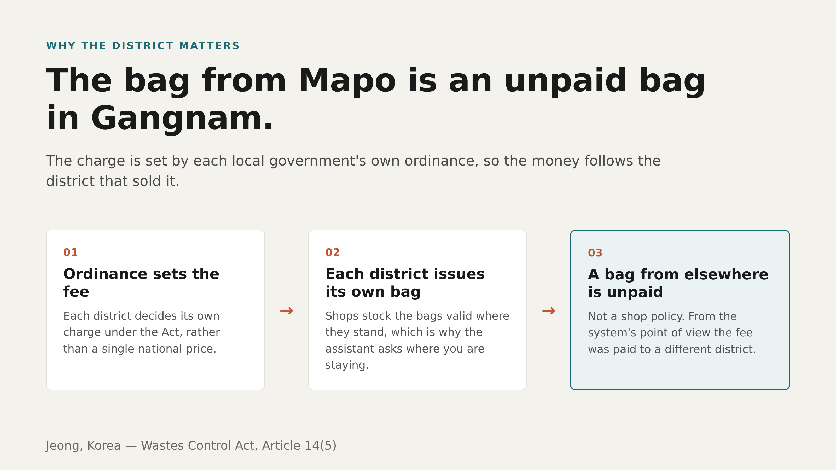 Why the district decides the bag. Source: Wastes Control Act, Article 14(5). Jeong, Korea.