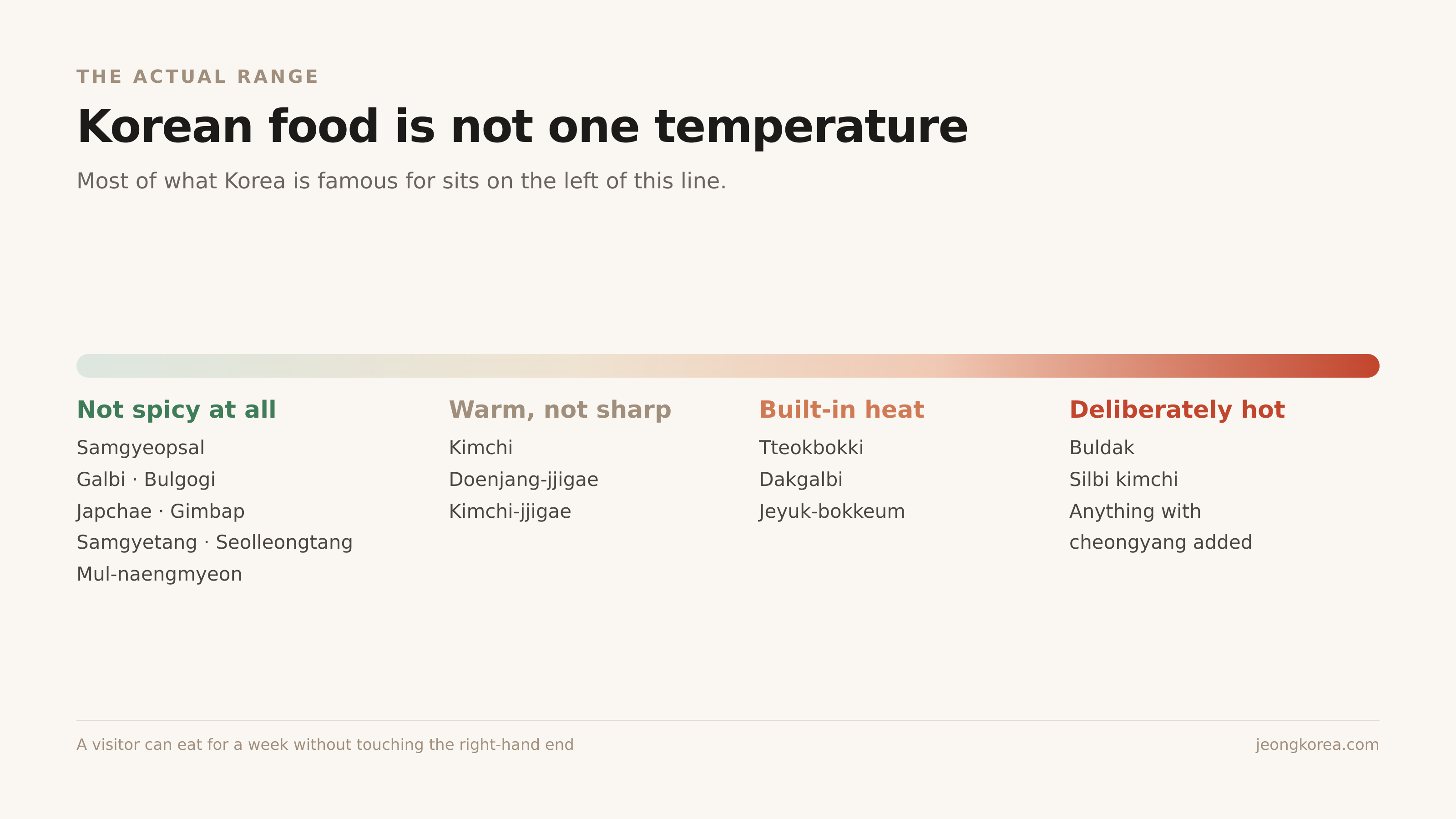 Korean food is not one temperature. Most of what the country is famous for sits on the left of this line