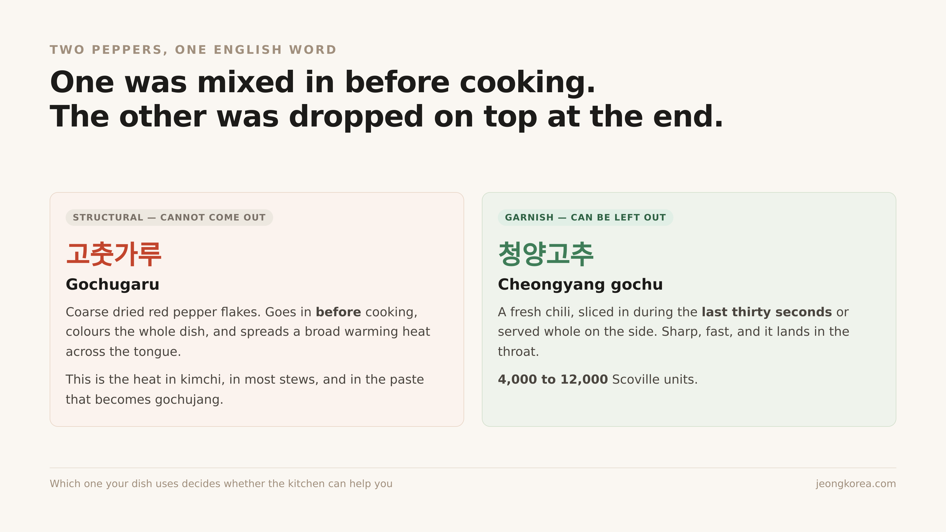 Two chilies doing two different jobs. Which one your dish uses decides whether the kitchen can help you