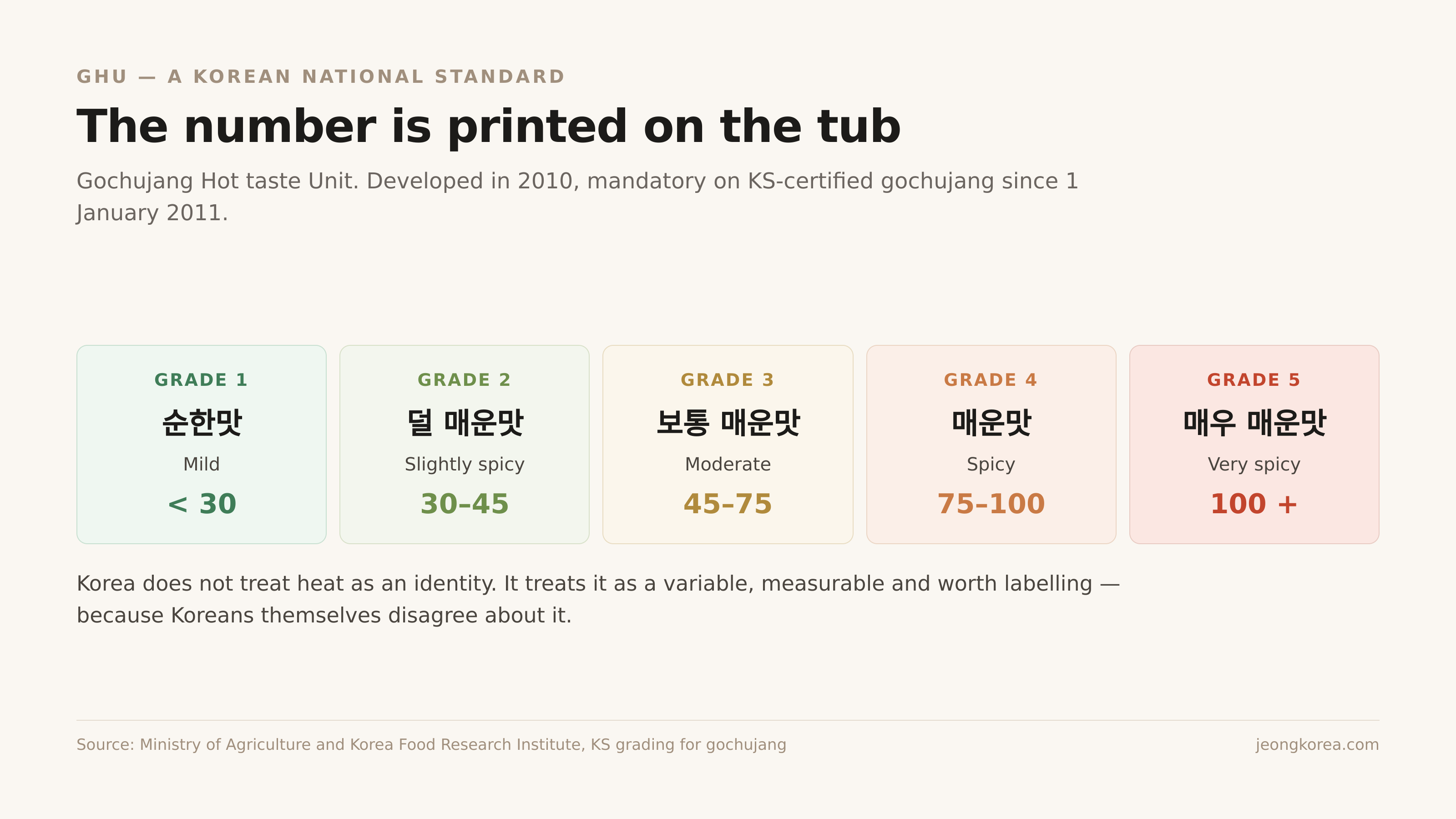 The five GHU grades. Source: Ministry of Agriculture and Korea Food Research Institute, KS grading for gochujang