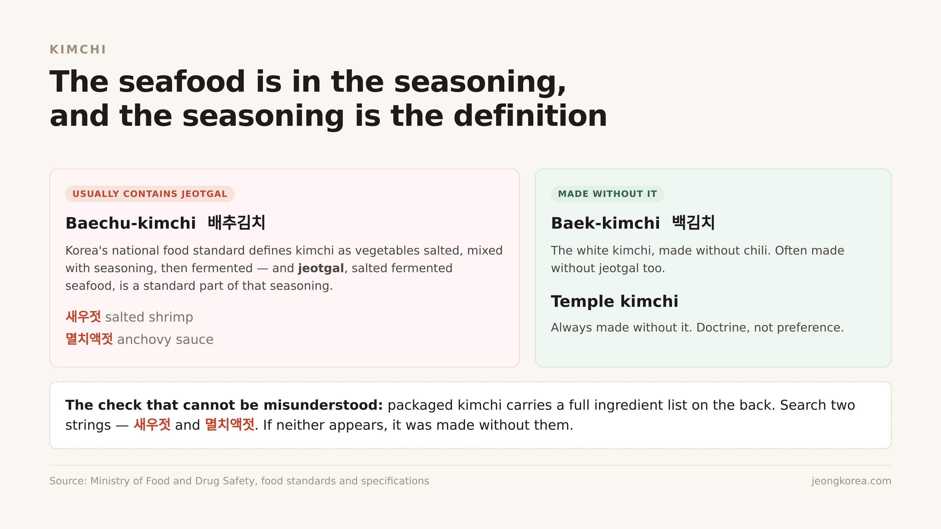 Where the seafood sits in kimchi, and the two versions made without it. Source: Ministry of Food and Drug Safety, food standards and specifications