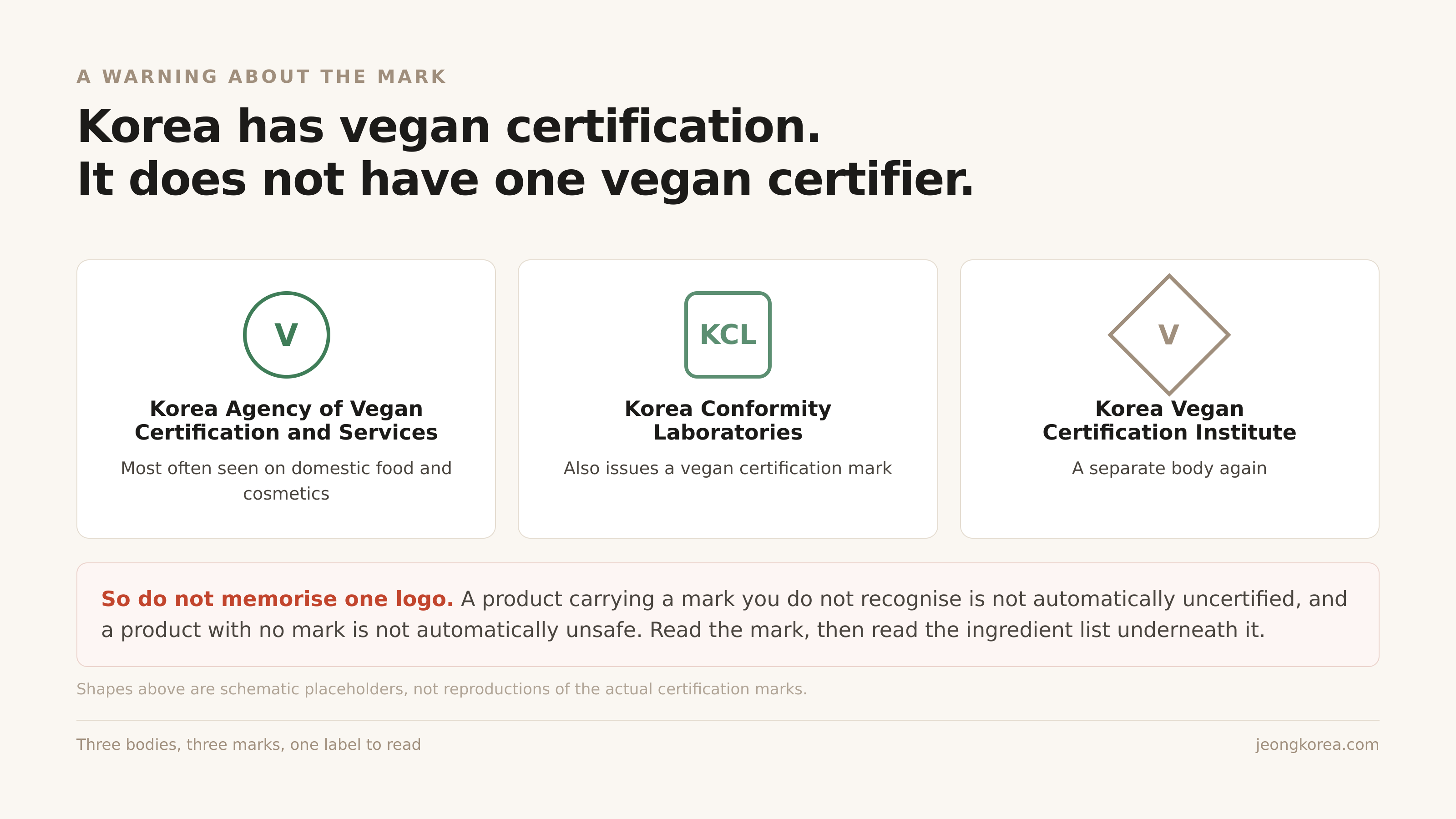 Korea has vegan certification, but not a single vegan certifier. Shapes shown are schematic, not the actual marks