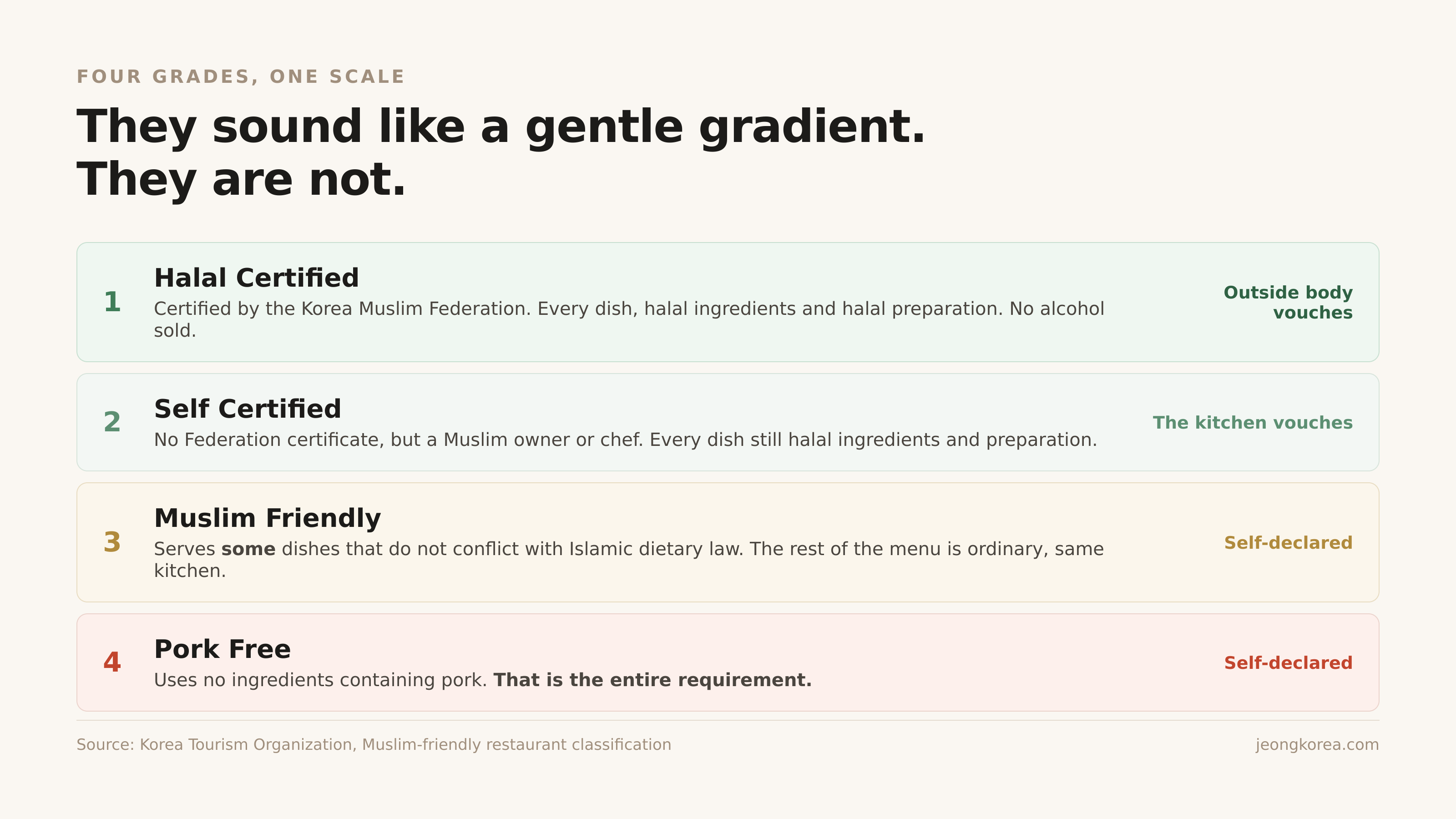 The four grades. Source: Korea Tourism Organization, Muslim-friendly restaurant classification