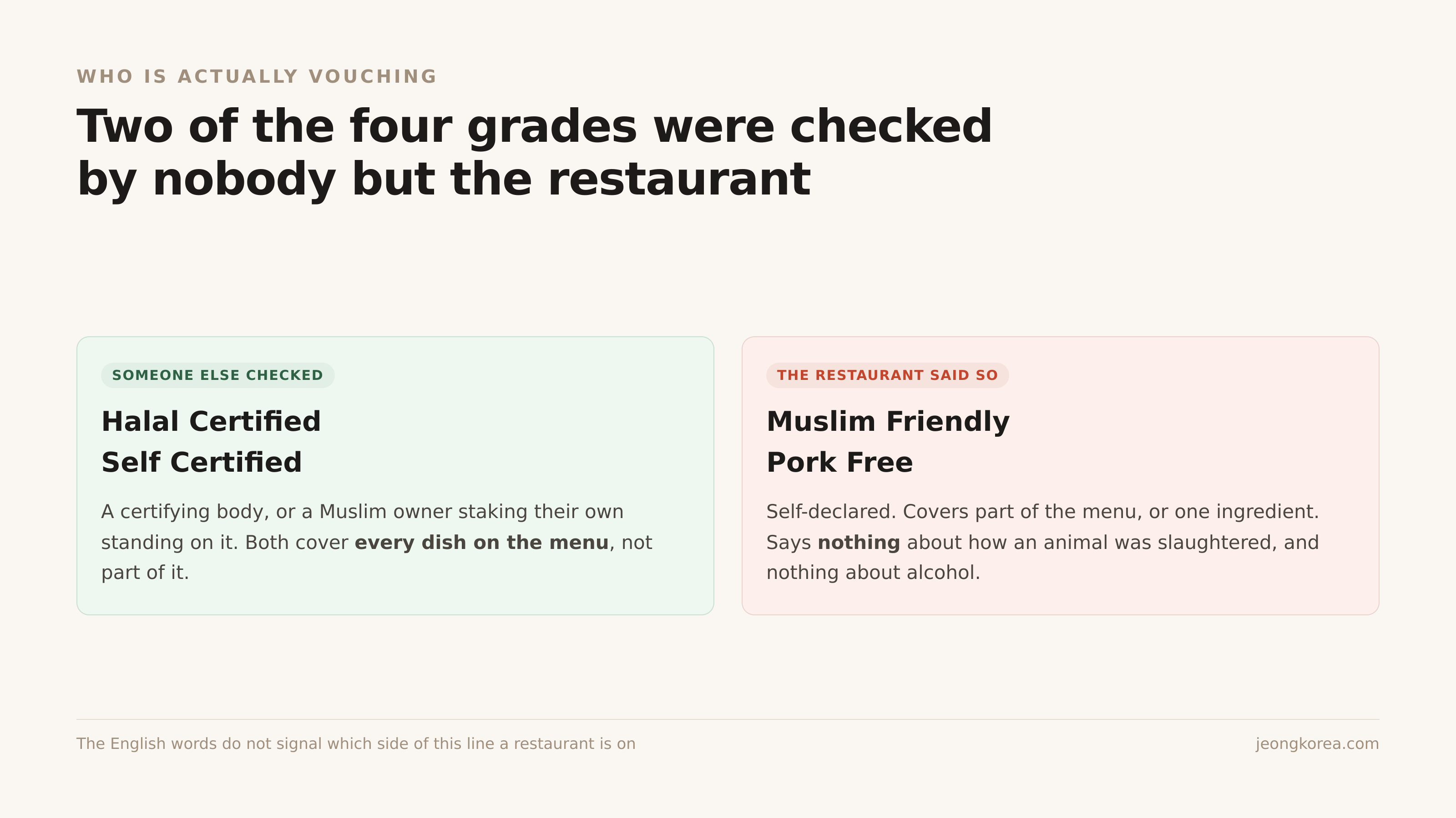 Two of the four grades were checked by nobody but the restaurant itself
