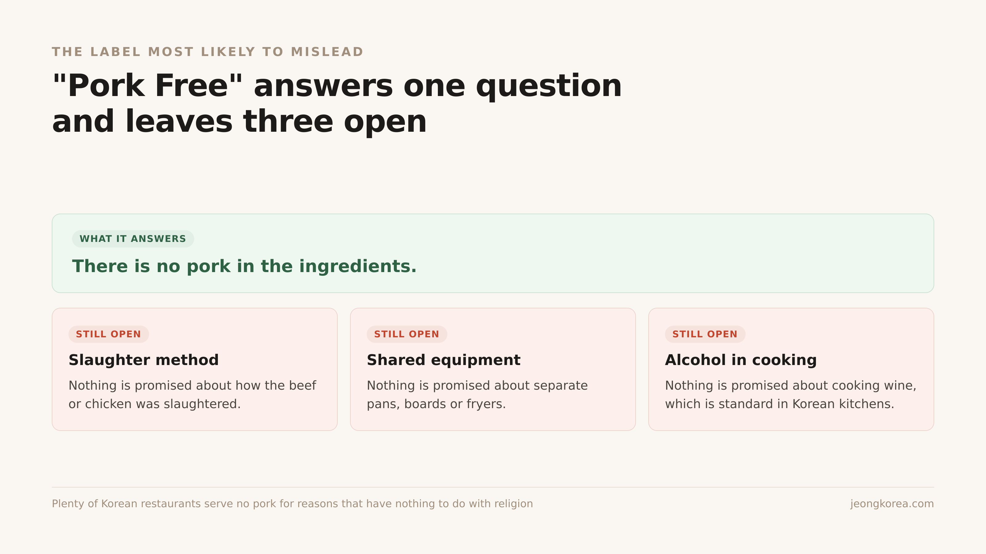 What a Pork Free label answers, and the three questions it leaves open