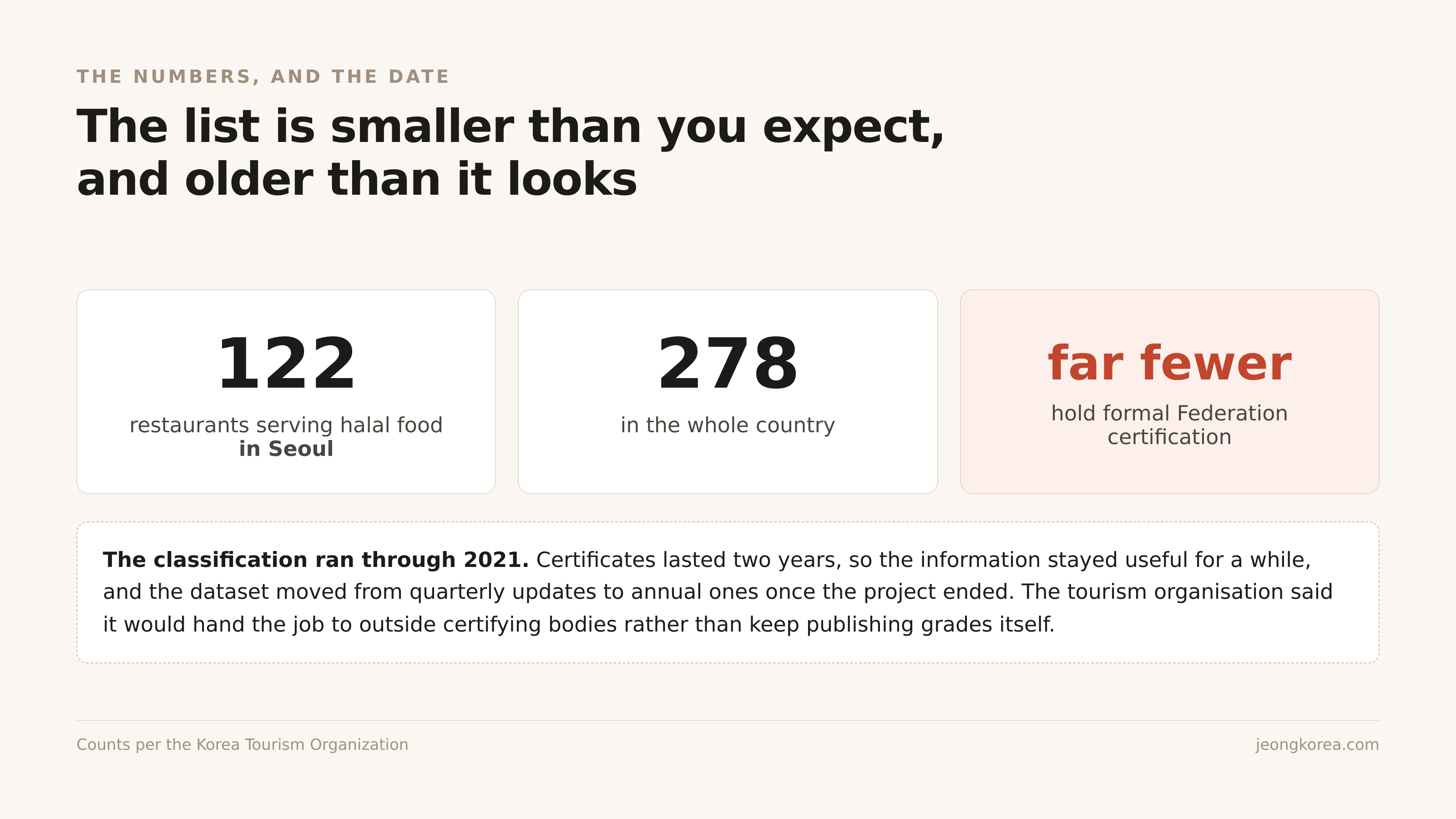 Counts per the Korea Tourism Organization, and the year the classification stopped