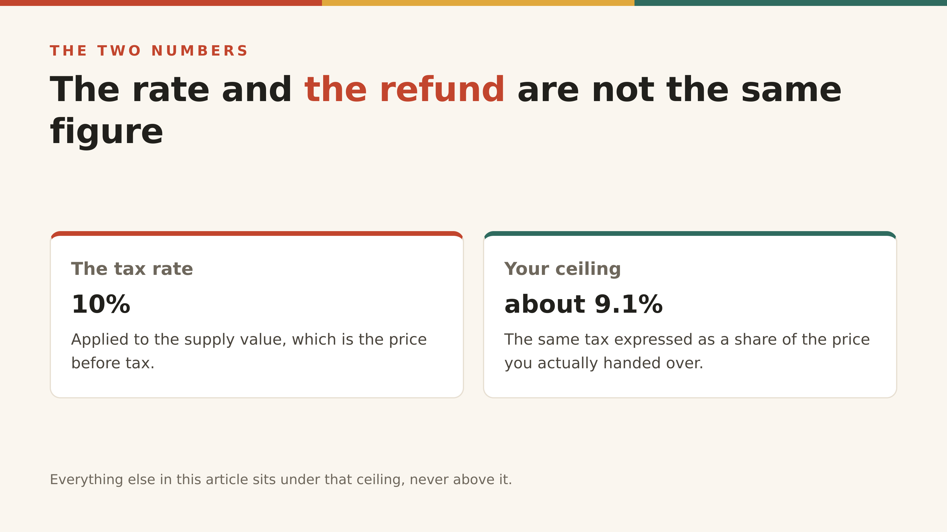 The tax rate and your refund ceiling are two different figures