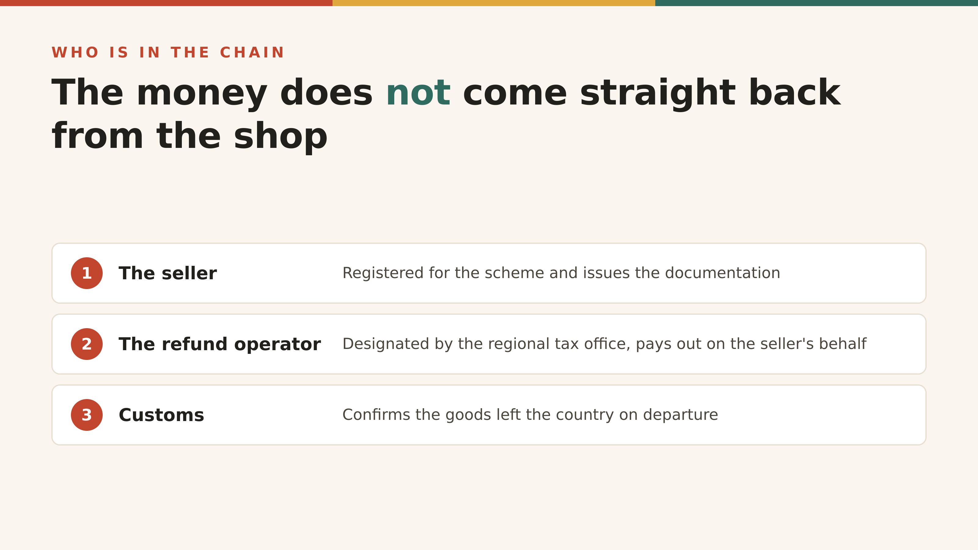 The seller, the refund operator and customs each play a different part