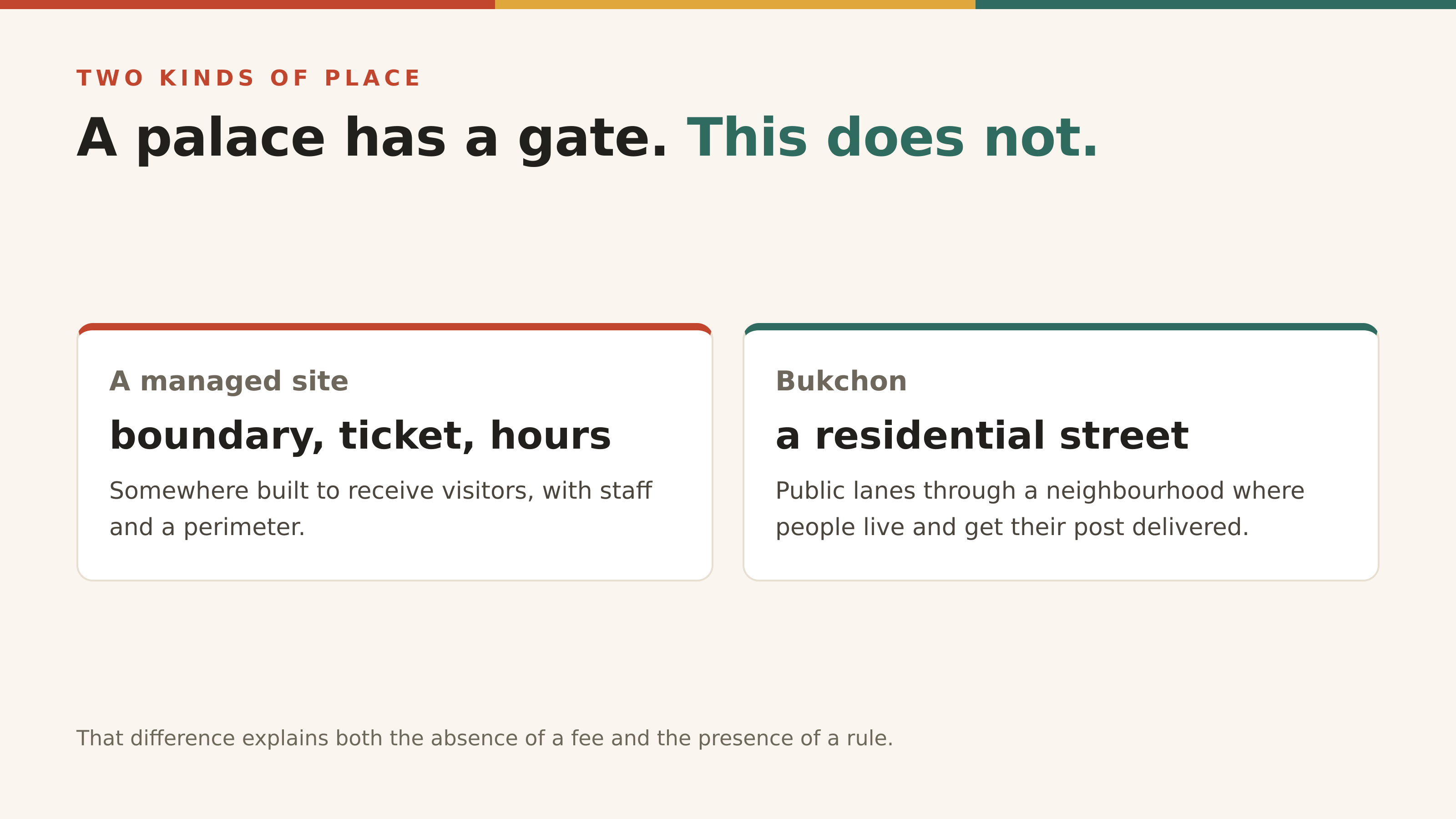 A managed site has a boundary and a ticket. Bukchon has neither.
