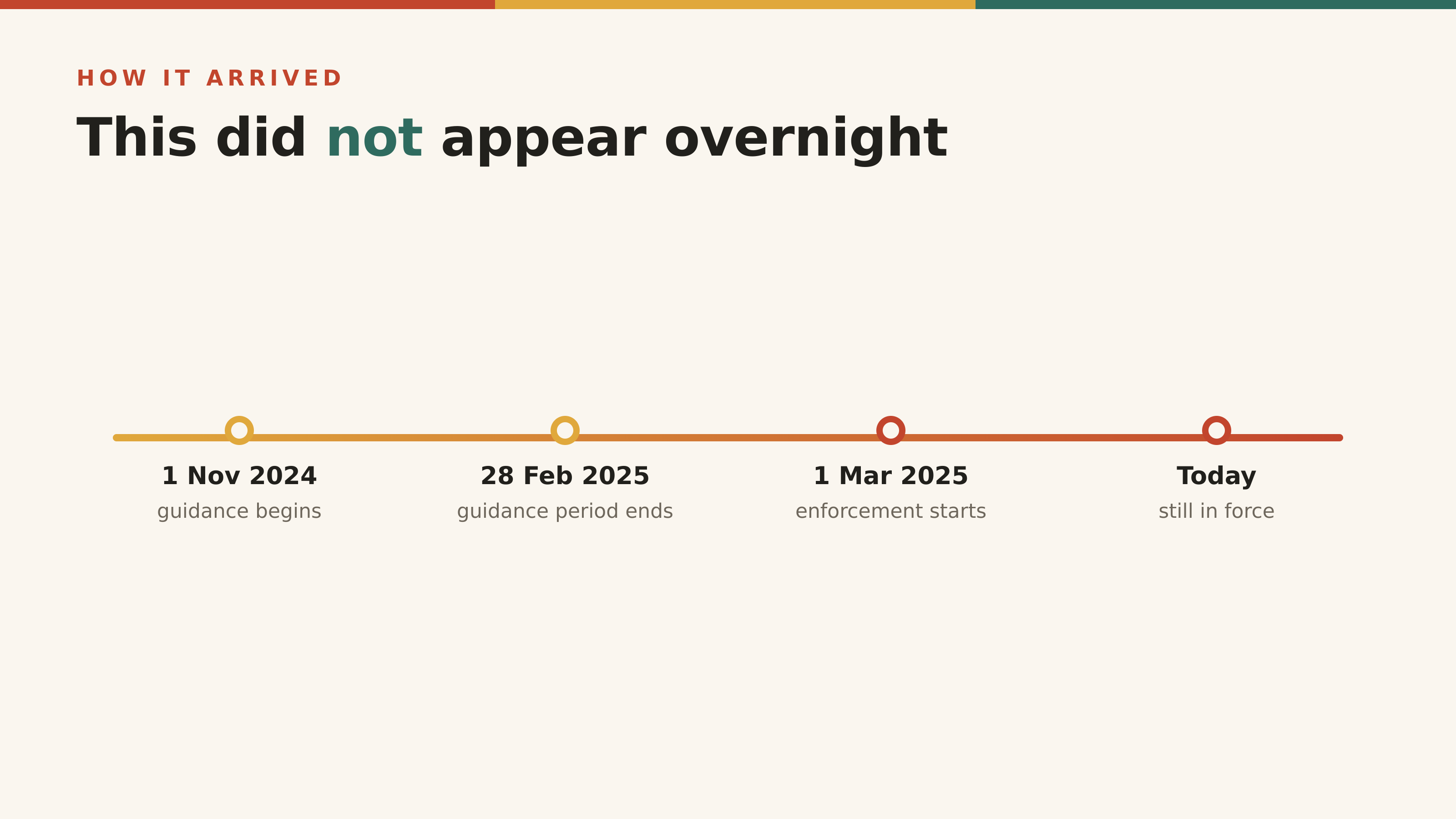 Guidance from November 2024, enforcement from March 2025